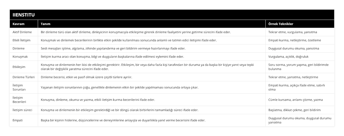 Aktif Dinleme, Bir dinleme türü olan aktif dinleme, dinleyicinin konuşmacıyla etkileşime girerek dinleme faaliyetini yerine getirme sürecini ifade eder, Tekrar etme, vurgulama, yansıtma, Etkili İletişim, Konuşmak ve dinlemek becerilerinin birlikte etkin şekilde kullanılması sonucunda anlamlı ve tatmin edici iletişimi ifade eder, Empati kurma, netleştirme, özetleme, Dinleme, Sesli mesajları işitme, algılama, zihinde yapılandırma ve geri bildirim vermeye hazırlanmayı ifade eder, Duygusal durumu okuma, yansıtma, Konuşmak, İletişim kurma aracı olan konuşma, bilgi ve duyguların başkalarına ifade edilmesi eylemini ifade eder, Vurgulama, açıklık, doğruluk, Etkileşim, Konuşma ve dinlemenin her ikisi de etkileşimi gerektirir Etkileşim, bir veya daha fazla kişi tarafından bir duruma ya da başka bir kişiye yanıt veya tepki olarak bir değişiklik yaratma sürecini ifade eder, Soru sorma, yorum yapma, geri bildirimde bulunma, Dinleme Türleri, Dinleme becerisi, etkin ve pasif olmak üzere çeşitli türlere ayrılır, Tekrar etme, yansıtma, netleştirme, İletişim Sorunları, Yaşanan iletişim sorunlarının çoğu, genellikle dinlemenin etkin bir şekilde yapılmaması sonucunda ortaya çıkar, Empati kurma, açıkça ifade etme, sabırlı olma, İletişim Becerileri, Konuşma, dinleme, okuma ve yazma, etkili iletişim kurma becerilerini ifade eder, Cümle kursama, anlamı çözme, yazma, İletişim süreci, Konuşma ve dinlemenin bir etkileşim gerektirdiği ve bir döngü olarak birbirlerini tamamladığı süreci ifade eder, Başlatma, dikkat çekme, geri bildirim, Empati, Başka bir kişinin hislerine, düşüncelerine ve deneyimlerine anlayışla ve duyarlılıkla yanıt verme becerisini ifade eder, Duygusal durumu okuma, duygusal durumu yansıtma