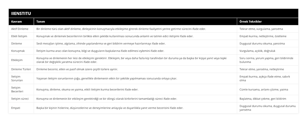 Aktif Dinleme, Bir dinleme türü olan aktif dinleme, dinleyicinin konuşmacıyla etkileşime girerek dinleme faaliyetini yerine getirme sürecini ifade eder, Tekrar etme, vurgulama, yansıtma, Etkili İletişim, Konuşmak ve dinlemek becerilerinin birlikte etkin şekilde kullanılması sonucunda anlamlı ve tatmin edici iletişimi ifade eder, Empati kurma, netleştirme, özetleme, Dinleme, Sesli mesajları işitme, algılama, zihinde yapılandırma ve geri bildirim vermeye hazırlanmayı ifade eder, Duygusal durumu okuma, yansıtma, Konuşmak, İletişim kurma aracı olan konuşma, bilgi ve duyguların başkalarına ifade edilmesi eylemini ifade eder, Vurgulama, açıklık, doğruluk, Etkileşim, Konuşma ve dinlemenin her ikisi de etkileşimi gerektirir Etkileşim, bir veya daha fazla kişi tarafından bir duruma ya da başka bir kişiye yanıt veya tepki olarak bir değişiklik yaratma sürecini ifade eder, Soru sorma, yorum yapma, geri bildirimde bulunma, Dinleme Türleri, Dinleme becerisi, etkin ve pasif olmak üzere çeşitli türlere ayrılır, Tekrar etme, yansıtma, netleştirme, İletişim Sorunları, Yaşanan iletişim sorunlarının çoğu, genellikle dinlemenin etkin bir şekilde yapılmaması sonucunda ortaya çıkar, Empati kurma, açıkça ifade etme, sabırlı olma, İletişim Becerileri, Konuşma, dinleme, okuma ve yazma, etkili iletişim kurma becerilerini ifade eder, Cümle kursama, anlamı çözme, yazma, İletişim süreci, Konuşma ve dinlemenin bir etkileşim gerektirdiği ve bir döngü olarak birbirlerini tamamladığı süreci ifade eder, Başlatma, dikkat çekme, geri bildirim, Empati, Başka bir kişinin hislerine, düşüncelerine ve deneyimlerine anlayışla ve duyarlılıkla yanıt verme becerisini ifade eder, Duygusal durumu okuma, duygusal durumu yansıtma