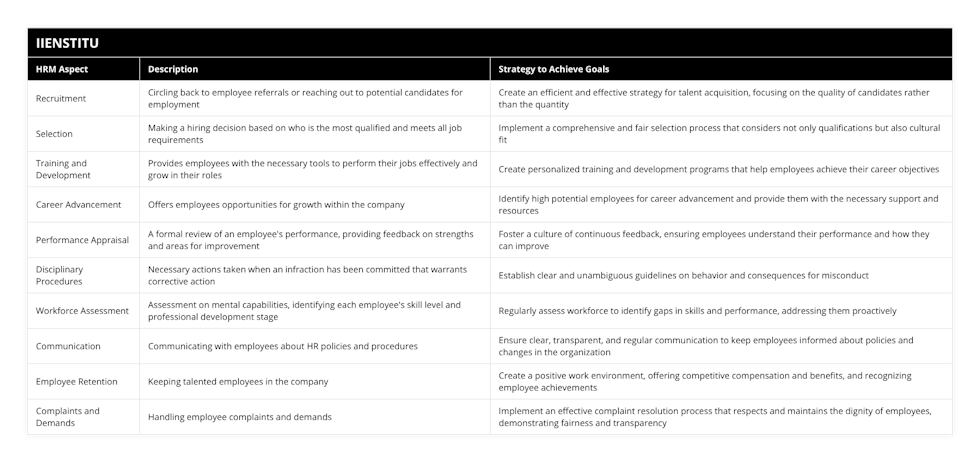 Recruitment, Circling back to employee referrals or reaching out to potential candidates for employment, Create an efficient and effective strategy for talent acquisition, focusing on the quality of candidates rather than the quantity, Selection, Making a hiring decision based on who is the most qualified and meets all job requirements, Implement a comprehensive and fair selection process that considers not only qualifications but also cultural fit, Training and Development, Provides employees with the necessary tools to perform their jobs effectively and grow in their roles, Create personalized training and development programs that help employees achieve their career objectives, Career Advancement, Offers employees opportunities for growth within the company, Identify high potential employees for career advancement and provide them with the necessary support and resources, Performance Appraisal, A formal review of an employee's performance, providing feedback on strengths and areas for improvement, Foster a culture of continuous feedback, ensuring employees understand their performance and how they can improve, Disciplinary Procedures, Necessary actions taken when an infraction has been committed that warrants corrective action, Establish clear and unambiguous guidelines on behavior and consequences for misconduct, Workforce Assessment, Assessment on mental capabilities, identifying each employee's skill level and professional development stage, Regularly assess workforce to identify gaps in skills and performance, addressing them proactively, Communication, Communicating with employees about HR policies and procedures, Ensure clear, transparent, and regular communication to keep employees informed about policies and changes in the organization, Employee Retention, Keeping talented employees in the company, Create a positive work environment, offering competitive compensation and benefits, and recognizing employee achievements, Complaints and Demands, Handling employee complaints and demands, Implement an effective complaint resolution process that respects and maintains the dignity of employees, demonstrating fairness and transparency