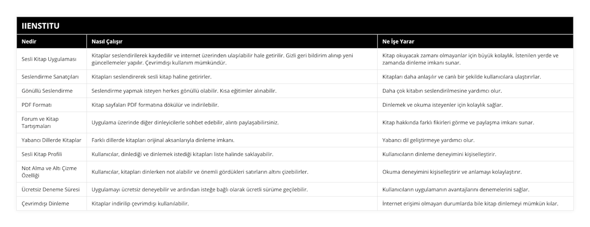 Sesli Kitap Uygulaması, Kitaplar seslendirilerek kaydedilir ve internet üzerinden ulaşılabilir hale getirilir Gizli geri bildirim alınıp yeni güncellemeler yapılır Çevrimdışı kullanım mümkündür, Kitap okuyacak zamanı olmayanlar için büyük kolaylık İstenilen yerde ve zamanda dinleme imkanı sunar, Seslendirme Sanatçıları, Kitapları seslendirerek sesli kitap haline getirirler, Kitapları daha anlaşılır ve canlı bir şekilde kullanıcılara ulaştırırlar, Gönüllü Seslendirme, Seslendirme yapmak isteyen herkes gönüllü olabilir Kısa eğitimler alınabilir, Daha çok kitabın seslendirilmesine yardımcı olur, PDF Formatı, Kitap sayfaları PDF formatına dökülür ve indirilebilir, Dinlemek ve okuma isteyenler için kolaylık sağlar, Forum ve Kitap Tartışmaları, Uygulama üzerinde diğer dinleyicilerle sohbet edebilir, alıntı paylaşabilirsiniz, Kitap hakkında farklı fikirleri görme ve paylaşma imkanı sunar, Yabancı Dillerde Kitaplar, Farklı dillerde kitapları orijinal aksanlarıyla dinleme imkanı, Yabancı dil geliştirmeye yardımcı olur, Sesli Kitap Profili, Kullanıcılar, dinlediği ve dinlemek istediği kitapları liste halinde saklayabilir, Kullanıcıların dinleme deneyimini kişiselleştirir, Not Alma ve Altı Çizme Özelliği, Kullanıcılar, kitapları dinlerken not alabilir ve önemli gördükleri satırların altını çizebilirler, Okuma deneyimini kişiselleştirir ve anlamayı kolaylaştırır, Ücretsiz Deneme Süresi, Uygulamayı ücretsiz deneyebilir ve ardından isteğe bağlı olarak ücretli sürüme geçilebilir, Kullanıcıların uygulamanın avantajlarını denemelerini sağlar, Çevrimdışı Dinleme, Kitaplar indirilip çevrimdışı kullanılabilir, İnternet erişimi olmayan durumlarda bile kitap dinlemeyi mümkün kılar