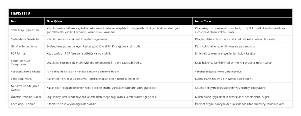 Sesli Kitap Uygulaması, Kitaplar seslendirilerek  kaydedilir ve internet üzerinden ulaşılabilir hale getirilir Gizli geri bildirim alınıp yeni güncellemeler yapılır Çevrimdışı kullanım mümkündür, Kitap okuyacak zamanı olmayanlar için büyük kolaylık İstenilen yerde ve zamanda dinleme imkanı sunar, Seslendirme Sanatçıları, Kitapları seslendirerek sesli kitap haline getirirler, Kitapları daha anlaşılır ve canlı bir şekilde kullanıcılara ulaştırırlar, Gönüllü Seslendirme, Seslendirme yapmak isteyen herkes gönüllü olabilir Kısa eğitimler alınabilir, Daha çok kitabın seslendirilmesine yardımcı olur, PDF Formatı, Kitap sayfaları PDF formatına dökülür ve indirilebilir, Dinlemek ve okuma isteyenler için kolaylık sağlar, Forum ve Kitap Tartışmaları, Uygulama üzerinde diğer dinleyicilerle sohbet edebilir, alıntı paylaşabilirsiniz, Kitap hakkında farklı fikirleri görme ve paylaşma imkanı sunar, Yabancı Dillerde Kitaplar, Farklı dillerde kitapları orijinal aksanlarıyla dinleme imkanı, Yabancı dil geliştirmeye yardımcı olur, Sesli Kitap Profili, Kullanıcılar, dinlediği ve dinlemek istediği kitapları liste halinde saklayabilir, Kullanıcıların dinleme deneyimini kişiselleştirir, Not Alma ve Altı Çizme Özelliği, Kullanıcılar, kitapları dinlerken not alabilir ve önemli gördükleri satırların altını çizebilirler, Okuma deneyimini kişiselleştirir ve anlamayı kolaylaştırır, Ücretsiz Deneme Süresi, Uygulamayı ücretsiz deneyebilir ve ardından isteğe bağlı olarak ücretli sürüme geçilebilir, Kullanıcıların uygulamanın avantajlarını denemelerini sağlar, Çevrimdışı Dinleme, Kitaplar indirilip çevrimdışı kullanılabilir, İnternet erişimi olmayan durumlarda bile kitap dinlemeyi mümkün kılar