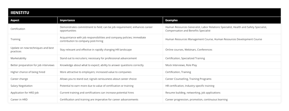 Certification, Demonstrates commitment to field; can be job requirement; enhances career opportunities, Human Resources Generalist, Labor Relations Specialist, Health and Safety Specialist, Compensation and Benefits Specialist, Training, Acquaintance with job responsibilities and company policies; immediate contribution to company post-hiring, Human Resources Management Course, Human Resources Development Course, Update on new techniques and best practices, Stay relevant and effective in rapidly changing HR landscape, Online courses, Webinars, Conferences, Marketability, Stand out to recruiters; necessary for professional advancement, Certification, Specialized Training, Better preparation for job interviews, Knowledge about what to expect; ability to answer questions correctly, Mock Interviews, Role Play, Higher chance of being hired, More attractive to employers; increased value to companies, Certification, Training, Career change, Allows you to stand out; signals seriousness about career choice, Career Counselling, Training Programs, Salary Negotiation, Potential to earn more due to value of certification or training, HR certification, Industry specific training, Application for HRD job, Current training and certifications can increase potential hires, Resume building, networking, job applications, Career in HRD, Certification and training are imperative for career advancements, Career progression, promotion, continuous learning