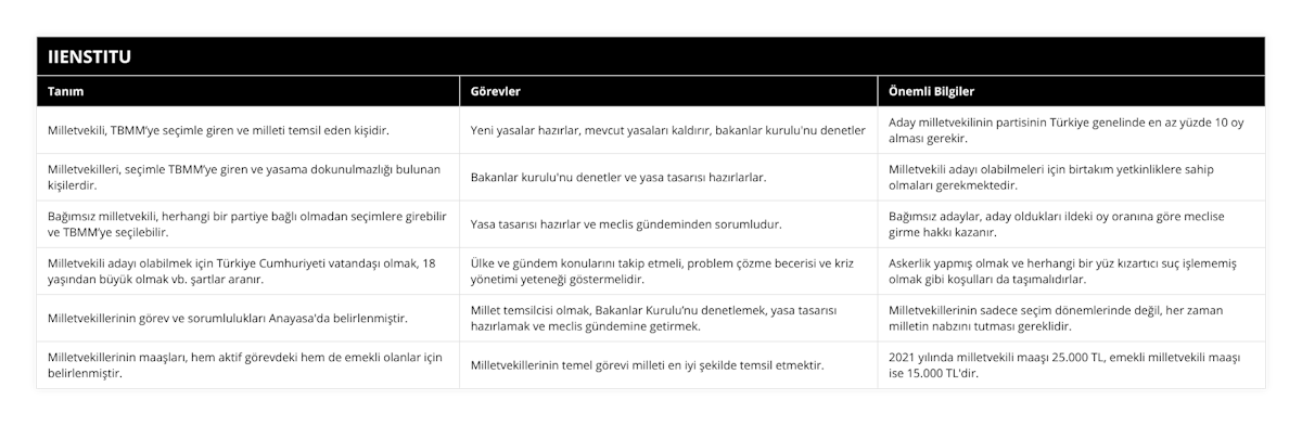Milletvekili, TBMM’ye seçimle giren ve milleti temsil eden kişidir, Yeni yasalar hazırlar, mevcut yasaları kaldırır, bakanlar kurulu'nu denetler, Aday milletvekilinin partisinin Türkiye genelinde en az yüzde 10 oy alması gerekir, Milletvekilleri, seçimle TBMM’ye giren ve yasama dokunulmazlığı bulunan kişilerdir, Bakanlar kurulu'nu denetler ve yasa tasarısı hazırlarlar, Milletvekili adayı olabilmeleri için birtakım yetkinliklere sahip olmaları gerekmektedir, Bağımsız milletvekili, herhangi bir partiye bağlı olmadan seçimlere girebilir ve TBMM’ye seçilebilir, Yasa tasarısı hazırlar ve meclis gündeminden sorumludur, Bağımsız adaylar, aday oldukları ildeki oy oranına göre meclise girme hakkı kazanır, Milletvekili adayı olabilmek için Türkiye Cumhuriyeti vatandaşı olmak, 18 yaşından büyük olmak vb şartlar aranır, Ülke ve gündem konularını takip etmeli, problem çözme becerisi ve kriz yönetimi yeteneği göstermelidir, Askerlik yapmış olmak ve herhangi bir yüz kızartıcı suç işlememiş olmak gibi koşulları da taşımalıdırlar, Milletvekillerinin görev ve sorumlulukları Anayasa'da belirlenmiştir, Millet temsilcisi olmak, Bakanlar Kurulu’nu denetlemek, yasa tasarısı hazırlamak ve meclis gündemine getirmek, Milletvekillerinin sadece seçim dönemlerinde değil, her zaman milletin nabzını tutması gereklidir, Milletvekillerinin maaşları, hem aktif görevdeki hem de emekli olanlar için belirlenmiştir, Milletvekillerinin temel görevi milleti en iyi şekilde temsil etmektir, 2021 yılında milletvekili maaşı 25000 TL, emekli milletvekili maaşı ise 15000 TL'dir