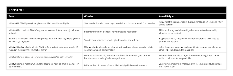 Milletvekili, TBMM’ye seçimle giren ve milleti temsil eden kişidir, Yeni yasalar hazırlar, mevcut yasaları kaldırır, bakanlar kurulu'nu denetler, Aday milletvekilinin partisinin Türkiye genelinde en az yüzde 10 oy alması gerekir, Milletvekilleri, seçimle TBMM’ye giren ve yasama dokunulmazlığı bulunan kişilerdir, Bakanlar kurulu'nu denetler ve yasa tasarısı hazırlarlar, Milletvekili adayı olabilmeleri için birtakım yetkinliklere sahip olmaları gerekmektedir, Bağımsız milletvekili, herhangi bir partiye bağlı olmadan seçimlere girebilir ve TBMM’ye seçilebilir, Yasa tasarısı hazırlar ve meclis gündeminden sorumludur, Bağımsız adaylar, aday oldukları ildeki oy oranına göre meclise girme hakkı kazanır, Milletvekili adayı olabilmek için Türkiye Cumhuriyeti vatandaşı olmak, 18 yaşından büyük olmak vb şartlar aranır, Ülke ve gündem konularını takip etmeli, problem çözme becerisi ve kriz yönetimi yeteneği göstermelidir, Askerlik yapmış olmak ve herhangi bir yüz kızartıcı suç işlememiş olmak gibi koşulları da taşımalıdırlar, Milletvekillerinin görev ve sorumlulukları Anayasa'da belirlenmiştir, Millet temsilcisi olmak, Bakanlar Kurulu’nu denetlemek, yasa tasarısı hazırlamak ve meclis gündemine getirmek, Milletvekillerinin sadece seçim dönemlerinde değil, her zaman milletin nabzını tutması gereklidir, Milletvekillerinin maaşları, hem aktif görevdeki hem de emekli olanlar için belirlenmiştir, Milletvekillerinin temel görevi milleti en iyi şekilde temsil etmektir, 2021 yılında milletvekili maaşı 25000 TL, emekli milletvekili maaşı ise 15000 TL'dir