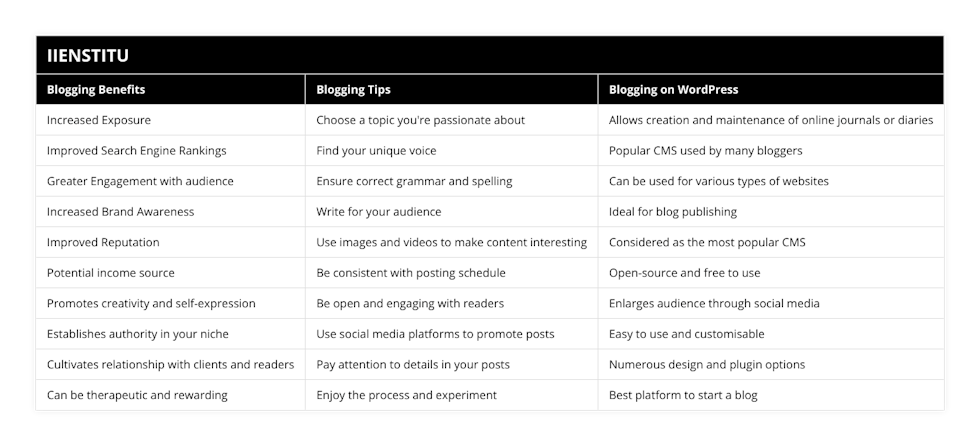 Increased Exposure, Choose a topic you're passionate about, Allows creation and maintenance of online journals or diaries, Improved Search Engine Rankings, Find your unique voice, Popular CMS used by many bloggers, Greater Engagement with audience, Ensure correct grammar and spelling, Can be used for various types of websites, Increased Brand Awareness, Write for your audience, Ideal for blog publishing, Improved Reputation, Use images and videos to make content interesting, Considered as the most popular CMS, Potential income source, Be consistent with posting schedule, Open-source and free to use, Promotes creativity and self-expression, Be open and engaging with readers, Enlarges audience through social media, Establishes authority in your niche, Use social media platforms to promote posts, Easy to use and customisable, Cultivates relationship with clients and readers, Pay attention to details in your posts, Numerous design and plugin options, Can be therapeutic and rewarding, Enjoy the process and experiment, Best platform to start a blog