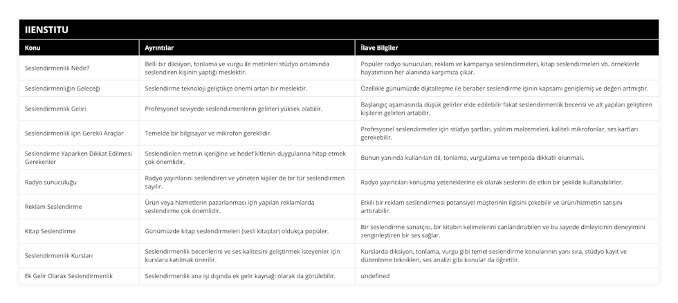 Seslendirmenlik Nedir?, Belli bir diksiyon, tonlama ve vurgu ile metinleri stüdyo ortamında seslendiren kişinin yaptığı meslektir, Popüler radyo sunucuları, reklam ve kampanya seslendirmeleri, kitap seslendirmeleri vb örneklerle hayatımızın her alanında karşımıza çıkar, Seslendirmenliğin Geleceği, Seslendirme teknoloji geliştikçe önemi artan bir meslektir, Özellikle günümüzde dijitalleşme ile beraber seslendirme işinin kapsamı genişlemiş ve değeri artmıştır, Seslendirmenlik Geliri, Profesyonel seviyede seslendirmenlerin gelirleri yüksek olabilir, Başlangıç aşamasında düşük gelirler elde edilebilir fakat seslendirmenlik becerisi ve alt yapıları geliştiren kişilerin gelirleri artabilir, Seslendirmenlik için Gerekli Araçlar, Temelde bir bilgisayar ve mikrofon gereklidir, Profesyonel seslendirmeler için stüdyo şartları, yalıtım malzemeleri, kaliteli mikrofonlar, ses kartları gerekebilir, Seslendirme Yaparken Dikkat Edilmesi Gerekenler, Seslendirilen metnin içeriğine ve hedef kitlenin duygularına hitap etmek çok önemlidir, Bunun yanında kullanılan dil, tonlama, vurgulama ve tempoda dikkatli olunmalı, Radyo sunuculuğu, Radyo yayınlarını seslendiren ve yöneten kişiler de bir tür seslendirmen sayılır, Radyo yayıncıları konuşma yeteneklerine ek olarak seslerini de etkin bir şekilde kullanabilirler, Reklam Seslendirme, Ürün veya hizmetlerin pazarlanması için yapılan reklamlarda seslendirme çok önemlidir, Etkili bir reklam seslendirmesi potansiyel müşterinin ilgisini çekebilir ve ürün/hizmetin satışını arttırabilir, Kitap Seslendirme, Günümüzde kitap seslendirmeleri (sesli kitaplar) oldukça popüler, Bir seslendirme sanatçısı, bir kitabın kelimelerini canlandırabilen ve bu sayede dinleyicinin deneyimini zenginleştiren bir ses sağlar, Seslendirmenlik Kursları, Seslendirmenlik becerilerini ve ses kalitesini geliştirmek isteyenler için kurslara katılmak önerilir, Kurslarda diksiyon, tonlama, vurgu gibi temel seslendirme konularının yanı sıra, stüdyo kayıt ve düzenleme teknikleri, ses analizi gibi konular da öğretilir, Ek Gelir Olarak Seslendirmenlik, Seslendirmenlik ana işi dışında ek gelir kaynağı olarak da görülebilir, Evden çevrimiçi çalışma fırsatı sunan çeşitli seslendirme platformları aracılığı ile birçok kişi mesai saatleri dışında seslendirme işleri yapabilir