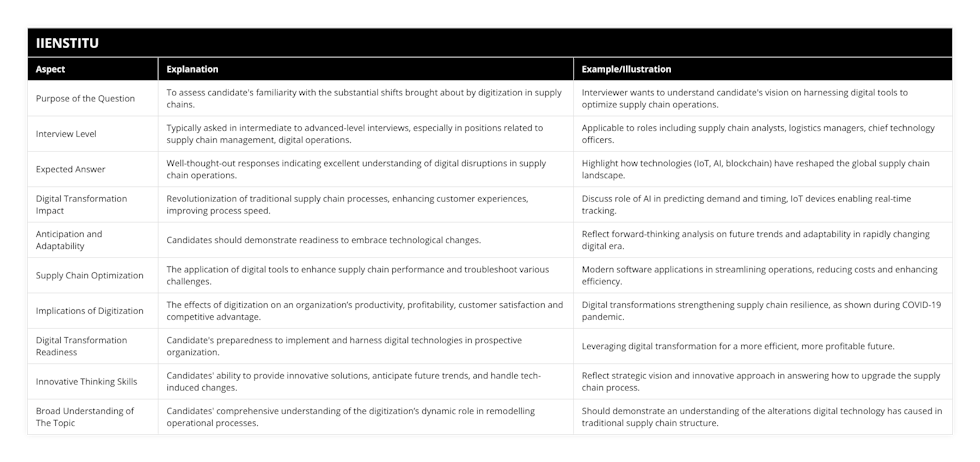 Purpose of the Question, To assess candidate's familiarity with the substantial shifts brought about by digitization in supply chains, Interviewer wants to understand candidate's vision on harnessing digital tools to optimize supply chain operations, Interview Level, Typically asked in intermediate to advanced-level interviews, especially in positions related to supply chain management, digital operations, Applicable to roles including supply chain analysts, logistics managers, chief technology officers, Expected Answer, Well-thought-out responses indicating excellent understanding of digital disruptions in supply chain operations, Highlight how technologies (IoT, AI, blockchain) have reshaped the global supply chain landscape, Digital Transformation Impact, Revolutionization of traditional supply chain processes, enhancing customer experiences, improving process speed, Discuss role of AI in predicting demand and timing, IoT devices enabling real-time tracking, Anticipation and Adaptability, Candidates should demonstrate readiness to embrace technological changes, Reflect forward-thinking analysis on future trends and adaptability in rapidly changing digital era, Supply Chain Optimization, The application of digital tools to enhance supply chain performance and troubleshoot various challenges, Modern software applications in streamlining operations, reducing costs and enhancing efficiency, Implications of Digitization, The effects of digitization on an organization’s productivity, profitability, customer satisfaction and competitive advantage, Digital transformations strengthening supply chain resilience, as shown during COVID-19 pandemic, Digital Transformation Readiness, Candidate's preparedness to implement and harness digital technologies in prospective organization, Leveraging digital transformation for a more efficient, more profitable future, Innovative Thinking Skills, Candidates' ability to provide innovative solutions, anticipate future trends, and handle tech-induced changes, Reflect strategic vision and innovative approach in answering how to upgrade the supply chain process, Broad Understanding of The Topic, Candidates' comprehensive understanding of the digitization’s dynamic role in remodelling operational processes, Should demonstrate an understanding of the alterations digital technology has caused in traditional supply chain structure