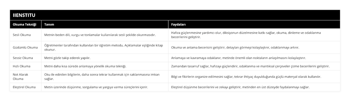 Sesli Okuma, Metnin beden dili, vurgu ve tonlamalar kullanılarak sesli şekilde okunmasıdır, Hafıza güçlenmesine yardımcı olur, diksiyonun düzelmesine katkı sağlar, okuma, dinleme ve odaklanma becerilerini geliştirir, Güdümlü Okuma, Öğretmenler tarafından kullanılan bir öğretim metodu Açıklamalar eşliğinde kitap okunur, Okuma ve anlama becerisini geliştirir, detayları görmeyi kolaylaştırır, odaklanmayı artırır, Sessiz Okuma, Metni gözle takip ederek yapılır, Anlamaya ve kavramaya odaklanır, metinde önemli olan noktaların anlaşılmasını kolaylaştırır, Hızlı Okuma, Metni daha kısa sürede anlamaya yönelik okuma tekniği, Zamandan tasarruf sağlar, hafızayı güçlendirir, odaklanma ve mantıksal çerçeveler çizme becerilerini geliştirir, Not Alarak Okuma, Oku ile edinilen bilgilerin, daha sonra tekrar kullanmak için saklanmasına imkan sağlar, Bilgi ve fikirlerin organize edilmesini sağlar, tekrar ihtiyaç duyulduğunda güçlü materyal olarak kullanılır, Eleştirel Okuma, Metin üzerinde düşünme, sorgulama ve yargıya varma süreçlerini içerir, Eleştirel düşünme becerilerini ve zekayı geliştirir, metinden en üst düzeyde faydalanmayı sağlar