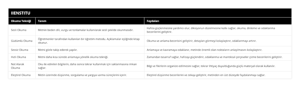 Sesli Okuma, Metnin beden dili, vurgu ve tonlamalar kullanılarak sesli şekilde okunmasıdır, Hafıza güçlenmesine yardımcı olur, diksiyonun düzelmesine katkı sağlar, okuma, dinleme ve odaklanma becerilerini geliştirir, Güdümlü Okuma, Öğretmenler tarafından kullanılan bir öğretim metodu Açıklamalar eşliğinde kitap okunur, Okuma ve anlama becerisini geliştirir, detayları görmeyi kolaylaştırır, odaklanmayı artırır, Sessiz Okuma, Metni gözle takip ederek yapılır, Anlamaya ve kavramaya odaklanır, metinde önemli olan noktaların anlaşılmasını kolaylaştırır, Hızlı Okuma, Metni daha kısa sürede anlamaya yönelik okuma tekniği, Zamandan tasarruf sağlar, hafızayı güçlendirir, odaklanma ve mantıksal çerçeveler çizme becerilerini geliştirir, Not Alarak Okuma, Oku ile edinilen bilgilerin, daha sonra tekrar kullanmak için saklanmasına imkan sağlar, Bilgi ve fikirlerin organize edilmesini sağlar, tekrar ihtiyaç duyulduğunda güçlü materyal olarak kullanılır, Eleştirel Okuma, Metin üzerinde düşünme, sorgulama ve yargıya varma süreçlerini içerir, Eleştirel düşünme becerilerini ve zekayı geliştirir, metinden en üst düzeyde faydalanmayı sağlar