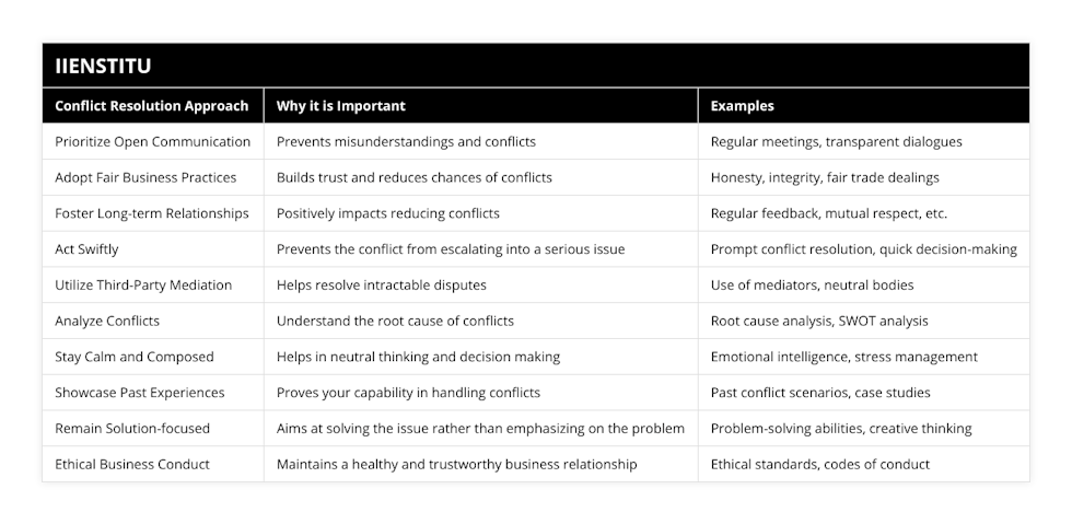 Prioritize Open Communication, Prevents misunderstandings and conflicts, Regular meetings, transparent dialogues, Adopt Fair Business Practices, Builds trust and reduces chances of conflicts, Honesty, integrity, fair trade dealings, Foster Long-term Relationships, Positively impacts reducing conflicts, Regular feedback, mutual respect, etc, Act Swiftly, Prevents the conflict from escalating into a serious issue, Prompt conflict resolution, quick decision-making, Utilize Third-Party Mediation, Helps resolve intractable disputes, Use of mediators, neutral bodies, Analyze Conflicts, Understand the root cause of conflicts, Root cause analysis, SWOT analysis, Stay Calm and Composed, Helps in neutral thinking and decision making, Emotional intelligence, stress management, Showcase Past Experiences, Proves your capability in handling conflicts, Past conflict scenarios, case studies, Remain Solution-focused, Aims at solving the issue rather than emphasizing on the problem, Problem-solving abilities, creative thinking, Ethical Business Conduct, Maintains a healthy and trustworthy business relationship, Ethical standards, codes of conduct