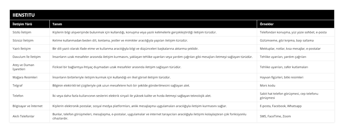 Sözlü İletişim, Kişilerin bilgi alışverişinde bulunmak için kullandığı, konuşma veya yazılı kelimelerle gerçekleştirdiği iletişim türüdür, Telefondan konuşma, yüz yüze sohbet, e-posta, Sözsüz İletişim, Kelime kullanmadan beden dili, tonlama, jestler ve mimikler aracılığıyla yapılan iletişim türüdür, Gülümseme, göz kırpma, başı sallama, Yazılı İletişim, Bir dili yazılı olarak ifade etme ve kullanma aracılığıyla bilgi ve düşünceleri başkalarına aktarma şeklidir, Mektuplar, notlar, kısa mesajlar, e-postalar, Davulum İle İletişim, İnsanların uzak mesafeler arasında iletişim kurmasını, yaklaşan tehlike uyarıları veya yardım çağrıları gibi mesajları iletmeyi sağlayan türüdür, Tehlike uyarıları, yardım çağrıları, Ateş ve Duman İşaretleri, Fiziksel bir bağlantıya ihtiyaç duymadan uzak mesafeler arasında iletişim sağlayan türüdür, Tehlike uyarıları, zafer kutlamaları, Mağara Resimleri, İnsanların birbirleriyle iletişim kurmak için kullandığı en ilkel görsel iletişim türüdür, Hayvan figürleri, bitki resimleri, Telgraf, Bilginin elektrikli tel çizgileriyle çok uzun mesafelere hızlı bir şekilde gönderilmesini sağlayan alet, Mors kodu, Telefon, İki veya daha fazla kullanıcının seslerini elektrik sinyali ile yüksek kalite ve hızda iletmeyi sağlayan teknolojik alet, Sabit hat telefon görüşmesi, cep telefonu görüşmesi, Bilgisayar ve İnternet, Kişilerin elektronik postalar, sosyal medya platformları, anlık mesajlaşma uygulamaları aracılığıyla iletişim kurmasını sağlar, E-posta, Facebook, Whatsapp, Akıllı Telefonlar, Bunlar, telefon görüşmeleri, mesajlaşma, e-postalar, uygulamalar ve internet tarayıcıları aracılığıyla iletişimi kolaylaştıran çok fonksiyonlu cihazlardır, SMS, FaceTime, Zoom