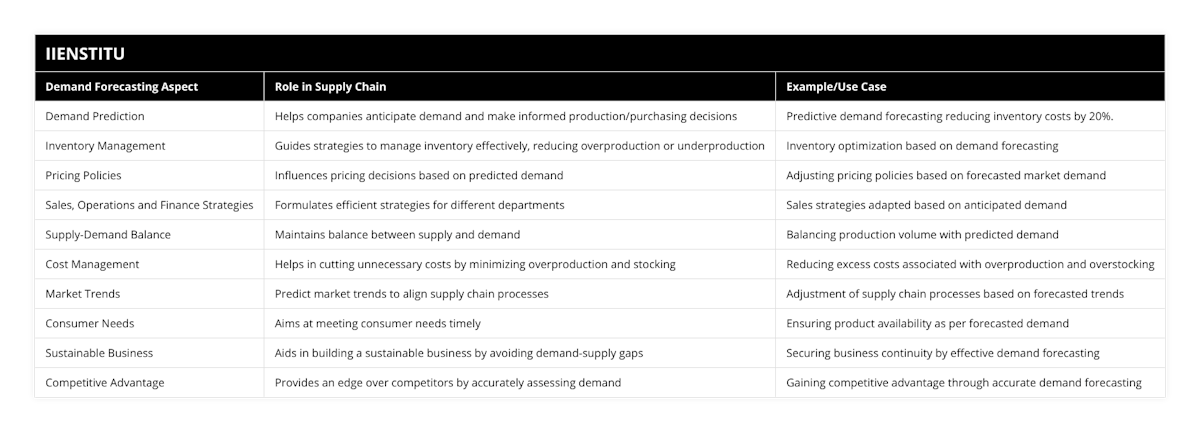 Demand Prediction, Helps companies anticipate demand and make informed production/purchasing decisions, Predictive demand forecasting reducing inventory costs by 20%, Inventory Management, Guides strategies to manage inventory effectively, reducing overproduction or underproduction, Inventory optimization based on demand forecasting, Pricing Policies, Influences pricing decisions based on predicted demand, Adjusting pricing policies based on forecasted market demand, Sales, Operations and Finance Strategies, Formulates efficient strategies for different departments, Sales strategies adapted based on anticipated demand, Supply-Demand Balance, Maintains balance between supply and demand, Balancing production volume with predicted demand, Cost Management, Helps in cutting unnecessary costs by minimizing overproduction and stocking, Reducing excess costs associated with overproduction and overstocking, Market Trends, Predict market trends to align supply chain processes, Adjustment of supply chain processes based on forecasted trends, Consumer Needs, Aims at meeting consumer needs timely, Ensuring product availability as per forecasted demand, Sustainable Business, Aids in building a sustainable business by avoiding demand-supply gaps, Securing business continuity by effective demand forecasting, Competitive Advantage, Provides an edge over competitors by accurately assessing demand, Gaining competitive advantage through accurate demand forecasting