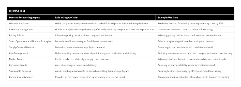 Demand Prediction, Helps companies anticipate demand and make informed production/purchasing decisions, Predictive demand forecasting reducing inventory costs by 20%, Inventory Management, Guides strategies to manage inventory effectively, reducing overproduction or underproduction, Inventory optimization based on demand forecasting, Pricing Policies, Influences pricing decisions based on predicted demand, Adjusting pricing policies based on forecasted market demand, Sales, Operations and Finance Strategies, Formulates efficient strategies for different departments, Sales strategies adapted based on anticipated demand, Supply-Demand Balance, Maintains balance between supply and demand, Balancing production volume with predicted demand, Cost Management, Helps in cutting unnecessary costs by minimizing overproduction and stocking, Reducing excess costs associated with overproduction and overstocking, Market Trends, Predict market trends to align supply chain processes, Adjustment of supply chain processes based on forecasted trends, Consumer Needs, Aims at meeting consumer needs timely, Ensuring product availability as per forecasted demand, Sustainable Business, Aids in building a sustainable business by avoiding demand-supply gaps, Securing business continuity by effective demand forecasting, Competitive Advantage, Provides an edge over competitors by accurately assessing demand, Gaining competitive advantage through accurate demand forecasting