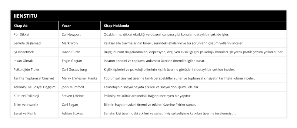 Pür Dikkat, Cal Newport, Odaklanma, dikkat eksikliği ve düzenli çalışma gibi konuları detaylı bir şekilde işler, Seninle Başlamadı, Mark Woly, Kalıtsal aile travmalarının birey üzerindeki etkilerini ve bu sorunların çözüm yollarını inceler, İyi Hissetmek, David Burns, Duygudurum dalgalanmaları, depresyon, özgüven eksikliği gibi psikolojik konuları işleyerek pratik çözüm yolları sunar, İnsan Olmak, Engin Geçtan, İnsanın kendini ve toplumu anlaması üzerine önemli bilgiler sunar, Psikolojide Tipler, Carl Gustav Jung, Kişilik tiplerini ve psikoloji biliminin kişilik üzerine görüşlerini detaylı bir şekilde inceler, Tarihte Toplumsal Cinsiyet, Merry EWiesner Hanks, Toplumsal cinsiyet üzerine farklı perspektifler sunar ve toplumsal cinsiyetin tarihteki rolünü inceler, Teknoloji ve Sosyal Değişim, John Mumford, Teknolojinin sosyal hayata etkileri ve sosyal dönüşümü ele alır, Kültürel Psikoloji, Steven JHeine, Psikoloji ve kültür arasındaki bağları inceleyen bir yapıttır, Bilim ve İnsanlık, Carl Sagan, Bilimin hayatımızdaki önemi ve etkileri üzerine fikirler sunar, Sanat ve Kişilik, Adrian Stokes, Sanatın kişi üzerindeki etkileri ve sanatın kişisel gelişime katkıları üzerine incelenmiştir