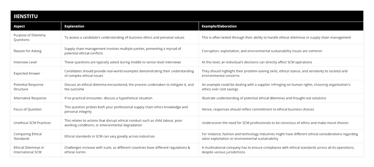 Purpose of Dilemma Questions, To assess a candidate's understanding of business ethics and personal values, This is often tested through their ability to handle ethical dilemmas in supply chain management, Reason for Asking, Supply chain management involves multiple parties, presenting a myriad of potential ethical conflicts, Corruption, exploitation, and environmental sustainability issues are common, Interview Level, These questions are typically asked during middle to senior-level interviews, At this level, an individual’s decisions can directly affect SCM operations, Expected Answer, Candidates should provide real-world examples demonstrating their understanding of complex ethical issues, They should highlight their problem-solving skills, ethical stance, and sensitivity to societal and environmental concerns, Potential Response Structure, Discuss an ethical dilemma encountered, the process undertaken to mitigate it, and the outcome, An example could be dealing with a supplier infringing on human rights, choosing organization's ethics over cost savings, Alternative Response, If no practical encounter, discuss a hypothetical situation, Illustrate understanding of potential ethical dilemmas and thought-out solutions, Focus of Question, This question probes both your professional supply chain ethics knowledge and personal integrity, Hence, responses should reflect commitment to ethical business choices, Unethical SCM Practices, This relates to actions that disrupt ethical conduct such as child labour, poor working conditions, or environmental degradation, Underscores the need for SCM professionals to be conscious of ethics and make moral choices, Comparing Ethical Standards, Ethical standards in SCM can vary greatly across industries, For instance, fashion and technology industries might have different ethical considerations regarding labor exploitation or environmental sustainability, Ethical Dilemmas in International SCM, Challenges increase with scale, as different countries have different regulations & ethical norms, A multinational company has to ensure compliance with ethical standards across all its operations, despite various jurisdictions