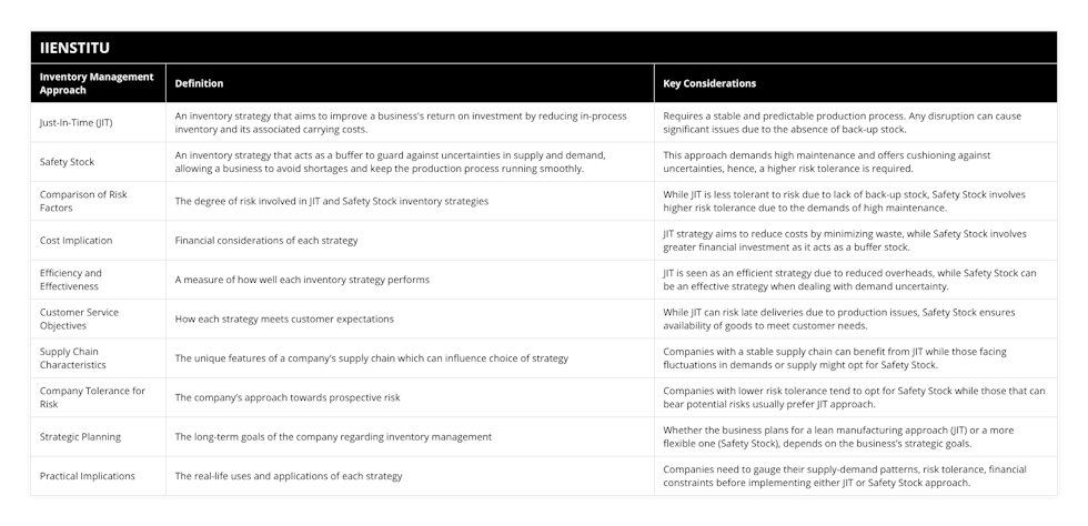 Just-In-Time (JIT), An inventory strategy that aims to improve a business's return on investment by reducing in-process inventory and its associated carrying costs, Requires a stable and predictable production process Any disruption can cause significant issues due to the absence of back-up stock, Safety Stock, An inventory strategy that acts as a buffer to guard against uncertainties in supply and demand, allowing a business to avoid shortages and keep the production process running smoothly, This approach demands high maintenance and offers cushioning against uncertainties, hence, a higher risk tolerance is required, Comparison of Risk Factors, The degree of risk involved in JIT and Safety Stock inventory strategies, While JIT is less tolerant to risk due to lack of back-up stock, Safety Stock involves higher risk tolerance due to the demands of high maintenance, Cost Implication, Financial considerations of each strategy, JIT strategy aims to reduce costs by minimizing waste, while Safety Stock involves greater financial investment as it acts as a buffer stock, Efficiency and Effectiveness, A measure of how well each inventory strategy performs, JIT is seen as an efficient strategy due to reduced overheads, while Safety Stock can be an effective strategy when dealing with demand uncertainty, Customer Service Objectives, How each strategy meets customer expectations, While JIT can risk late deliveries due to production issues, Safety Stock ensures availability of goods to meet customer needs, Supply Chain Characteristics, The unique features of a company's supply chain which can influence choice of strategy, Companies with a stable supply chain can benefit from JIT while those facing fluctuations in demands or supply might opt for Safety Stock, Company Tolerance for Risk, The company’s approach towards prospective risk, Companies with lower risk tolerance tend to opt for Safety Stock while those that can bear potential risks usually prefer JIT approach, Strategic Planning, The long-term goals of the company regarding inventory management, Whether the business plans for a lean manufacturing approach (JIT) or a more flexible one (Safety Stock), depends on the business’s strategic goals, Practical Implications, The real-life uses and applications of each strategy, Companies need to gauge their supply-demand patterns, risk tolerance, financial constraints before implementing either JIT or Safety Stock approach