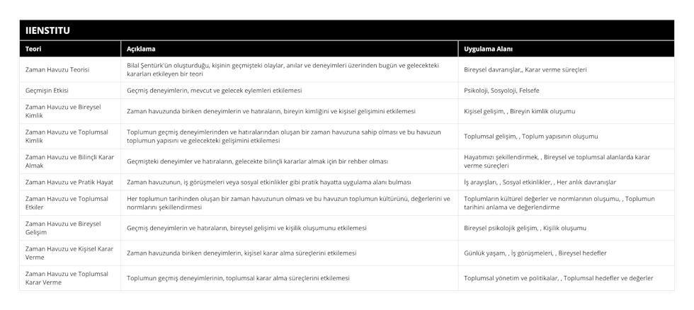 Zaman Havuzu Teorisi, Bilal Şentürk'ün oluşturduğu, kişinin geçmişteki olaylar, anılar ve deneyimleri üzerinden bugün ve gelecekteki kararları etkileyen bir teori, Bireysel davranışlar,, Karar verme süreçleri, Geçmişin Etkisi, Geçmiş deneyimlerin, mevcut ve gelecek eylemleri etkilemesi, Psikoloji, Sosyoloji, Felsefe, Zaman Havuzu ve Bireysel Kimlik, Zaman havuzunda biriken deneyimlerin ve hatıraların, bireyin kimliğini ve kişisel gelişimini etkilemesi, Kişisel gelişim, , Bireyin kimlik oluşumu, Zaman Havuzu ve Toplumsal Kimlik, Toplumun geçmiş deneyimlerinden ve hatıralarından oluşan bir zaman havuzuna sahip olması ve bu havuzun toplumun yapısını ve gelecekteki gelişimini etkilemesi, Toplumsal gelişim, , Toplum yapısının oluşumu, Zaman Havuzu ve Bilinçli Karar Almak, Geçmişteki deneyimler ve hatıraların, gelecekte bilinçli kararlar almak için bir rehber olması, Hayatımızı şekillendirmek, , Bireysel ve toplumsal alanlarda karar verme süreçleri, Zaman Havuzu ve Pratik Hayat, Zaman havuzunun, iş görüşmeleri veya sosyal etkinlikler gibi pratik hayatta uygulama alanı bulması, İş arayışları, , Sosyal etkinlikler, , Her anlık davranışlar, Zaman Havuzu ve Toplumsal Etkiler, Her toplumun tarihinden oluşan bir zaman havuzunun olması ve bu havuzun toplumun kültürünü, değerlerini ve normlarını şekillendirmesi, Toplumların kültürel değerler ve normlarının oluşumu, , Toplumun tarihini anlama ve değerlendirme, Zaman Havuzu ve Bireysel Gelişim, Geçmiş deneyimlerin ve hatıraların, bireysel gelişimi ve kişilik oluşumunu etkilemesi, Bireysel psikolojik gelişim, , Kişilik oluşumu, Zaman Havuzu ve Kişisel Karar Verme, Zaman havuzunda biriken deneyimlerin, kişisel karar alma süreçlerini etkilemesi, Günlük yaşam, , İş görüşmeleri, , Bireysel hedefler, Zaman Havuzu ve Toplumsal Karar Verme, Toplumun geçmiş deneyimlerinin, toplumsal karar alma süreçlerini etkilemesi, Toplumsal yönetim ve politikalar, , Toplumsal hedefler ve değerler