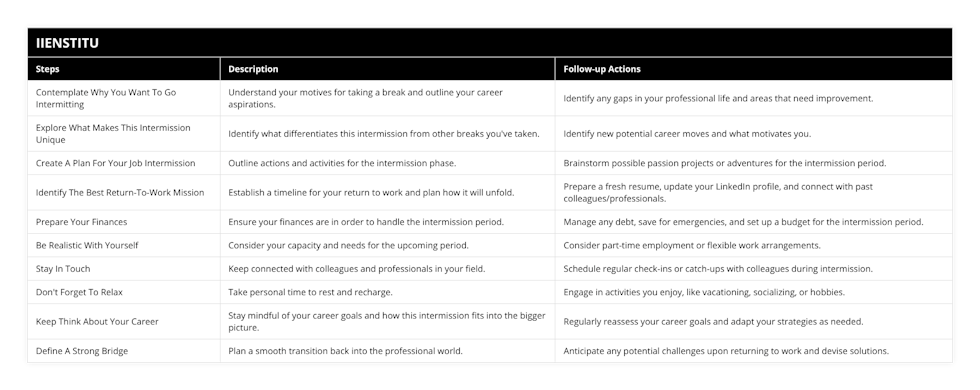 Contemplate Why You Want To Go Intermitting, Understand your motives for taking a break and outline your career aspirations, Identify any gaps in your professional life and areas that need improvement, Explore What Makes This Intermission Unique, Identify what differentiates this intermission from other breaks you've taken, Identify new potential career moves and what motivates you, Create A Plan For Your Job Intermission, Outline actions and activities for the intermission phase, Brainstorm possible passion projects or adventures for the intermission period, Identify The Best Return-To-Work Mission, Establish a timeline for your return to work and plan how it will unfold, Prepare a fresh resume, update your LinkedIn profile, and connect with past colleagues/professionals, Prepare Your Finances, Ensure your finances are in order to handle the intermission period, Manage any debt, save for emergencies, and set up a budget for the intermission period, Be Realistic With Yourself, Consider your capacity and needs for the upcoming period, Consider part-time employment or flexible work arrangements, Stay In Touch, Keep connected with colleagues and professionals in your field, Schedule regular check-ins or catch-ups with colleagues during intermission, Don't Forget To Relax, Take personal time to rest and recharge, Engage in activities you enjoy, like vacationing, socializing, or hobbies, Keep Think About Your Career, Stay mindful of your career goals and how this intermission fits into the bigger picture, Regularly reassess your career goals and adapt your strategies as needed, Define A Strong Bridge, Plan a smooth transition back into the professional world, Anticipate any potential challenges upon returning to work and devise solutions