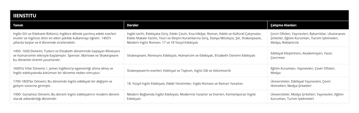 İngiliz Dili ve Edebatıtı Bölümü; İngilizce dilinde yazılmış edebi eserleri inceler ve İngilizce dilini en etkin şekilde kullanmayı öğretir 1450'li yıllarda başlar ve 4 dönemde incelenebilir, İngiliz tarihi, Edebiyata Giriş, Edebi Çeviri, Kısa Hikâye, Roman, Edebi ve Kültürel Çalışmalar, Edebi Makale Yazımı, Teori ve Eleştiri Kuramlarına Giriş, Dünya Mitolojisi, Şiir, Shakespeare, Modern İngiliz Romanı, 17 ve 18 Yüzyıl Edebiyatı, Çeviri Ofisleri, Yayınevleri, Bakanlıklar, Uluslararası Şirketler, Eğitim Kurumları, Turizm İşletmeleri, Medya, Reklamcılık, 1450- 1600 Dönemi; Tudors ve Elizabeth döneminde başlayan Rönesans ve hümanizmin etkisiyle başlamıştır Spenser, Marlowe ve Shakespeare bu dönemin önemli yazarlarıdır, Shakespeare, Rönesans Edebiyatı, Hümanizm ve Edebiyatı, Elizabeth Dönemi Edebiyatı, Edebiyat Eleştirmeni, Akademisyen, Yazar, Çevirmen, 1600'lü Yıllar Dönemi; I James İngiltere'yi egemenliği altına almış ve İngiliz edebiyatında kötümser bir döneme neden olmuştur, Shakespeare'in eserleri, Edebiyat ve Toplum, İngiliz Dili ve Kötümserlik, Eğitim Kurumları, Yayınevleri, Çeviri Ofisleri, Medya, 1700-1800'ler Dönemi; Bu dönemde İngiliz edebiyatı bir değişim ve gelişim sürecine girmiştir, 18 Yüzyıl İngiliz Edebiyatı, Edebi Yönelimler, İngiliz Romanı ve Roman Yazarları, Üniversiteler, Edebiyat Yayınevleri, Çeviri Hizmetleri, Medya Şirketleri, 1900- Günümüz Dönemi; Bu dönem İngiliz edebiyatının modern dönem olarak adlandırdığı dönemdir, Modern Bağlamda İngiliz Edebiyatı, Modernist Yazarlar ve Eserleri, Kontemporan İngiliz Edebiyatı, Üniversiteler, Medya Şirketleri, Yayınevleri, Eğitim Kurumları, Turizm İşletmeleri