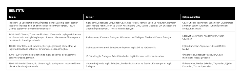 İngiliz Dili ve Edebatıtı Bölümü; İngilizce dilinde yazılmış edebi eserleri inceler ve İngilizce dilini en etkin şekilde kullanmayı öğretir 1450'li yıllarda başlar ve 4 dönemde incelenebilir, İngiliz tarihi, Edebiyata Giriş, Edebi Çeviri, Kısa Hikâye, Roman, Edebi ve Kültürel Çalışmalar, Edebi Makale Yazımı, Teori ve Eleştiri Kuramlarına Giriş, Dünya Mitolojisi, Şiir, Shakespeare, Modern İngiliz Romanı, 17 ve 18 Yüzyıl Edebiyatı, Çeviri Ofisleri, Yayınevleri, Bakanlıklar, Uluslararası Şirketler, Eğitim Kurumları, Turizm İşletmeleri, Medya, Reklamcılık, 1450- 1600 Dönemi; Tudors ve Elizabeth döneminde başlayan Rönesans ve hümanizmin etkisiyle başlamıştır Spenser, Marlowe ve Shakespeare bu dönemin önemli yazarlarıdır, Shakespeare, Rönesans Edebiyatı, Hümanizm ve Edebiyatı, Elizabeth Dönemi Edebiyatı, Edebiyat Eleştirmeni, Akademisyen, Yazar, Çevirmen, 1600'lü Yıllar Dönemi; I James İngiltere'yi egemenliği altına almış ve İngiliz edebiyatında kötümser bir döneme neden olmuştur, Shakespeare'in eserleri, Edebiyat ve Toplum, İngiliz Dili ve Kötümserlik, Eğitim Kurumları, Yayınevleri, Çeviri Ofisleri, Medya, 1700-1800'ler Dönemi; Bu dönemde İngiliz edebiyatı bir değişim ve gelişim sürecine girmiştir, 18 Yüzyıl İngiliz Edebiyatı, Edebi Yönelimler, İngiliz Romanı ve Roman Yazarları, Üniversiteler, Edebiyat Yayınevleri, Çeviri Hizmetleri, Medya Şirketleri, 1900- Günümüz Dönemi; Bu dönem İngiliz edebiyatının modern dönem olarak adlandırdığı dönemdir, Modern Bağlamda İngiliz Edebiyatı, Modernist Yazarlar ve Eserleri, Kontemporan İngiliz Edebiyatı, Üniversiteler, Medya Şirketleri, Yayınevleri, Eğitim Kurumları, Turizm İşletmeleri