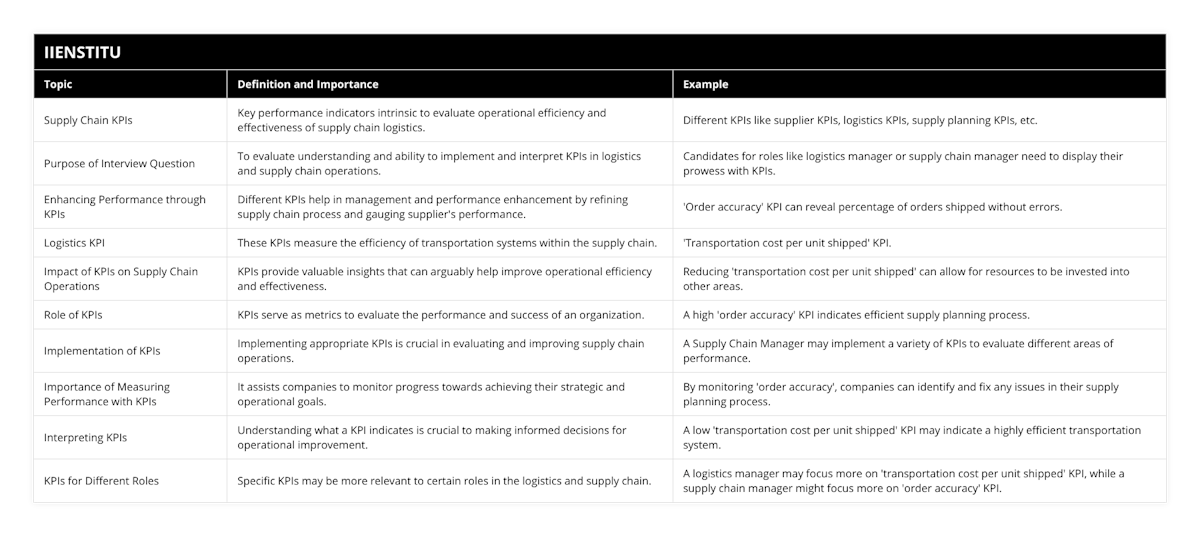Supply Chain KPIs, Key performance indicators intrinsic to evaluate operational efficiency and effectiveness of supply chain logistics, Different KPIs like supplier KPIs, logistics KPIs, supply planning KPIs, etc, Purpose of Interview Question, To evaluate understanding and ability to implement and interpret KPIs in logistics and supply chain operations, Candidates for roles like logistics manager or supply chain manager need to display their prowess with KPIs, Enhancing Performance through KPIs, Different KPIs help in management and performance enhancement by refining supply chain process and gauging supplier's performance, 'Order accuracy' KPI can reveal percentage of orders shipped without errors, Logistics KPI, These KPIs measure the efficiency of transportation systems within the supply chain, 'Transportation cost per unit shipped' KPI, Impact of KPIs on Supply Chain Operations, KPIs provide valuable insights that can arguably help improve operational efficiency and effectiveness, Reducing 'transportation cost per unit shipped' can allow for resources to be invested into other areas, Role of KPIs, KPIs serve as metrics to evaluate the performance and success of an organization, A high 'order accuracy' KPI indicates efficient supply planning process, Implementation of KPIs, Implementing appropriate KPIs is crucial in evaluating and improving supply chain operations, A Supply Chain Manager may implement a variety of KPIs to evaluate different areas of performance, Importance of Measuring Performance with KPIs, It assists companies to monitor progress towards achieving their strategic and operational goals, By monitoring 'order accuracy', companies can identify and fix any issues in their supply planning process, Interpreting KPIs, Understanding what a KPI indicates is crucial to making informed decisions for operational improvement, A low 'transportation cost per unit shipped' KPI may indicate a highly efficient transportation system, KPIs for Different Roles, Specific KPIs may be more relevant to certain roles in the logistics and supply chain, A logistics manager may focus more on 'transportation cost per unit shipped' KPI, while a supply chain manager might focus more on 'order accuracy' KPI