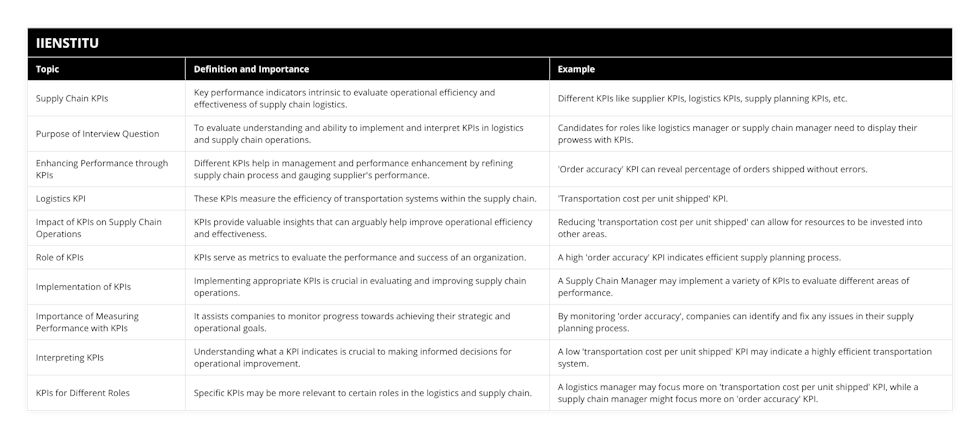 Supply Chain KPIs, Key performance indicators intrinsic to evaluate operational efficiency and effectiveness of supply chain logistics, Different KPIs like supplier KPIs, logistics KPIs, supply planning KPIs, etc, Purpose of Interview Question, To evaluate understanding and ability to implement and interpret KPIs in logistics and supply chain operations, Candidates for roles like logistics manager or supply chain manager need to display their prowess with KPIs, Enhancing Performance through KPIs, Different KPIs help in management and performance enhancement by refining supply chain process and gauging supplier's performance, 'Order accuracy' KPI can reveal percentage of orders shipped without errors, Logistics KPI, These KPIs measure the efficiency of transportation systems within the supply chain, 'Transportation cost per unit shipped' KPI, Impact of KPIs on Supply Chain Operations, KPIs provide valuable insights that can arguably help improve operational efficiency and effectiveness, Reducing 'transportation cost per unit shipped' can allow for resources to be invested into other areas, Role of KPIs, KPIs serve as metrics to evaluate the performance and success of an organization, A high 'order accuracy' KPI indicates efficient supply planning process, Implementation of KPIs, Implementing appropriate KPIs is crucial in evaluating and improving supply chain operations, A Supply Chain Manager may implement a variety of KPIs to evaluate different areas of performance, Importance of Measuring Performance with KPIs, It assists companies to monitor progress towards achieving their strategic and operational goals, By monitoring 'order accuracy', companies can identify and fix any issues in their supply planning process, Interpreting KPIs, Understanding what a KPI indicates is crucial to making informed decisions for operational improvement, A low 'transportation cost per unit shipped' KPI may indicate a highly efficient transportation system, KPIs for Different Roles, Specific KPIs may be more relevant to certain roles in the logistics and supply chain, A logistics manager may focus more on 'transportation cost per unit shipped' KPI, while a supply chain manager might focus more on 'order accuracy' KPI