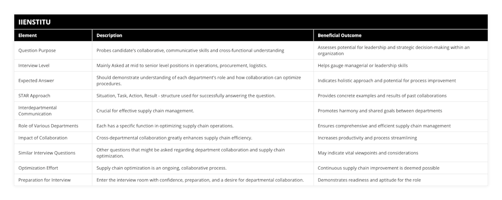 Question Purpose, Probes candidate's collaborative, communicative skills and cross-functional understanding, Assesses potential for leadership and strategic decision-making within an organization, Interview Level, Mainly Asked at mid to senior level positions in operations, procurement, logistics, Helps gauge managerial or leadership skills, Expected Answer, Should demonstrate understanding of each department's role and how collaboration can optimize procedures, Indicates holistic approach and potential for process improvement, STAR Approach, Situation, Task, Action, Result - structure used for successfully answering the question, Provides concrete examples and results of past collaborations, Interdepartmental Communication, Crucial for effective supply chain management, Promotes harmony and shared goals between departments, Role of Various Departments, Each has a specific function in optimizing supply chain operations, Ensures comprehensive and efficient supply chain management, Impact of Collaboration, Cross-departmental collaboration greatly enhances supply chain efficiency, Increases productivity and process streamlining, Similar Interview Questions, Other questions that might be asked regarding department collaboration and supply chain optimization, May indicate vital viewpoints and considerations, Optimization Effort, Supply chain optimization is an ongoing, collaborative process, Continuous supply chain improvement is deemed possible, Preparation for Interview, Enter the interview room with confidence, preparation, and a desire for departmental collaboration, Demonstrates readiness and aptitude for the role