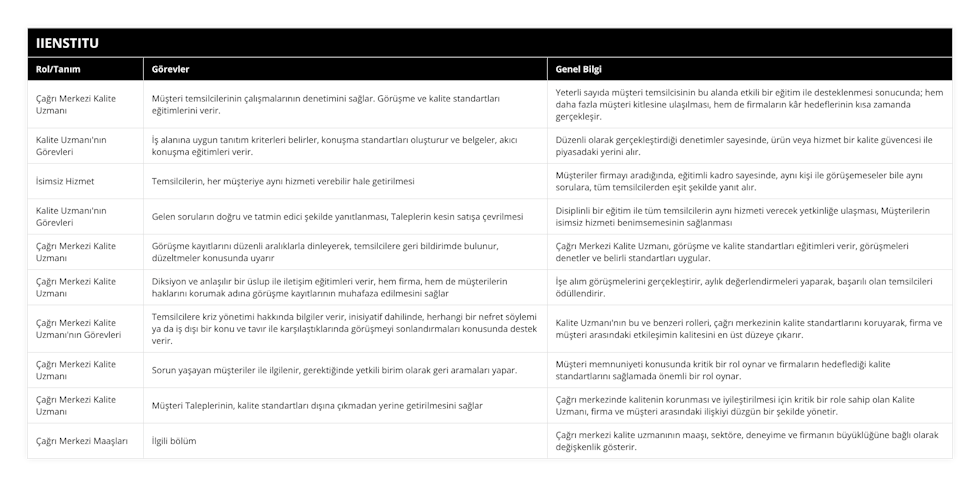 Çağrı Merkezi Kalite Uzmanı, Müşteri temsilcilerinin çalışmalarının denetimini sağlar Görüşme ve kalite standartları eğitimlerini verir , Yeterli sayıda müşteri temsilcisinin bu alanda etkili bir eğitim ile desteklenmesi sonucunda; hem daha fazla müşteri kitlesine ulaşılması, hem de firmaların kâr hedeflerinin kısa zamanda gerçekleşir, Kalite Uzmanı'nın Görevleri, İş alanına uygun tanıtım kriterleri belirler, konuşma standartları oluşturur ve belgeler, akıcı konuşma eğitimleri verir, Düzenli olarak gerçekleştirdiği denetimler sayesinde, ürün veya hizmet bir kalite güvencesi ile piyasadaki yerini alır, İsimsiz Hizmet, Temsilcilerin, her müşteriye aynı hizmeti verebilir hale getirilmesi , Müşteriler firmayı aradığında, eğitimli kadro sayesinde, aynı kişi ile görüşemeseler bile aynı sorulara, tüm temsilcilerden eşit şekilde yanıt alır, Kalite Uzmanı'nın Görevleri, Gelen soruların doğru ve tatmin edici şekilde yanıtlanması, Taleplerin kesin satışa çevrilmesi, Disiplinli bir eğitim ile tüm temsilcilerin aynı hizmeti verecek yetkinliğe ulaşması, Müşterilerin isimsiz hizmeti benimsemesinin sağlanması, Çağrı Merkezi Kalite Uzmanı, Görüşme kayıtlarını düzenli aralıklarla dinleyerek, temsilcilere geri bildirimde bulunur, düzeltmeler konusunda uyarır, Çağrı Merkezi Kalite Uzmanı, görüşme ve kalite standartları eğitimleri verir, görüşmeleri denetler ve belirli standartları uygular, Çağrı Merkezi Kalite Uzmanı, Diksiyon ve anlaşılır bir üslup ile iletişim eğitimleri verir, hem firma, hem de müşterilerin haklarını korumak adına görüşme kayıtlarının muhafaza edilmesini sağlar, İşe alım görüşmelerini gerçekleştirir, aylık değerlendirmeleri yaparak, başarılı olan temsilcileri ödüllendirir, Çağrı Merkezi Kalite Uzmanı'nın Görevleri, Temsilcilere kriz yönetimi hakkında bilgiler verir, inisiyatif dahilinde, herhangi bir nefret söylemi ya da iş dışı bir konu ve tavır ile karşılaştıklarında görüşmeyi sonlandırmaları konusunda destek verir, Kalite Uzmanı'nın bu ve benzeri rolleri, çağrı merkezinin kalite standartlarını koruyarak, firma ve müşteri arasındaki etkileşimin kalitesini en üst düzeye çıkarır, Çağrı Merkezi Kalite Uzmanı, Sorun yaşayan müşteriler ile ilgilenir, gerektiğinde yetkili birim olarak geri aramaları yapar , Müşteri memnuniyeti konusunda kritik bir rol oynar ve firmaların hedeflediği kalite standartlarını sağlamada önemli bir rol oynar, Çağrı Merkezi Kalite Uzmanı, Müşteri Taleplerinin, kalite standartları dışına çıkmadan yerine getirilmesini sağlar, Çağrı merkezinde kalitenin korunması ve iyileştirilmesi için kritik bir role sahip olan Kalite Uzmanı, firma ve müşteri arasındaki ilişkiyi düzgün bir şekilde yönetir, Çağrı Merkezi Maaşları, İlgili bölüm, Çağrı merkezi kalite uzmanının maaşı, sektöre, deneyime ve firmanın büyüklüğüne bağlı olarak değişkenlik gösterir