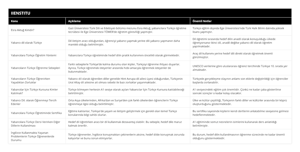 Esra Aktuğ Kimdir?, Gazi Üniversitesi Türk Dili ve Edebiyatı bölümü mezunu Esra Aktuğ, yabancılara Türkçe öğretme tecrübesi ile Ege Üniversitesi TÖMER’de öğretim görevliliği yapmıştır, Türkçe eğitim dışında Ege Üniversitesi'nde Türk Halk Bilimi dalında yüksek lisans yapmıştır, Yabancı dil olarak Türkçe, Dil iletişim aracı olduğundan, öğrenciyi yabancı yapmak yerine dili yabancı yapmanın daha mantıklı olduğu belirtilmiştir, Dil öğretimi sırasında hedef dilin anadil olarak konuşulduğu ülkede öğretiyorsanız ikinci dil, anadil değilse yabancı dil olarak öğretim yapılmaktadır, Yabancılara Türkçe Öğretim Yöntemi, Yabancılara Türkçe öğretiminde hedef dilin pratik kullanımını öncelikli olarak görmektedir, Araç dil kullanımı yerine hedef dili direkt olarak öğretmek önemli görülmüştür, Yabancıların Türkçe Öğrenme Sebepleri, Farklı sebeplerle Türkiye’de kalma durumu olan kişiler, Türkçeyi öğrenme ihtiyacı duyarlar Ayrıca, Türkçe öğrenmek isteyenler arasında hobi amacıyla öğrenmek isteyenler de bulunmaktadır, UNESCO verilerine göre uluslararası öğrenci tercihinde Türkiye 10 sırada yer almaktadır, Yabancıların Türkçe Öğrenirken Yaşadıkları Zorluklar, Yabancı dil olarak öğrenilen diller genelde Hint Avrupa dil ailesi üyesi olduğundan, Türkçenin Ural Altay dil ailesine ait olması sebebi ile bazı zorluklar yaşanmaktadır, Türkçede gerçekleşme olayının anlamı son eklerle değiştirildiği için öğrenciler başlarda zorlanabilir, Yabancılar İçin Türkçe Kursuna Kimler Katılmalı?, Türkçe bilmeyen herkesin A1 seviye olarak açılan Yabancılar İçin Türkçe Kursuna katılabileceği belirtilmiştir, A1 seviyesindeki eğitim çok önemlidir Çünkü ne kadar çaba gösterilirse sonraki süreçler o kadar kolay olacaktır, Yabancı Dil olarak Öğrenmeyi Tercih Edenler, Orta Asya ülkelerinden, Afrika’dan ve Suriye’den çok farklı ülkelerden öğrencilerin Türkçe öğrenmeye ilgisi olduğu belirtilmiştir, Ülke ve kültür çeşitliliği, Türkçenin farklı diller ve kültürler arasında bir köprü oluşturduğunu göstermektedir, Yabancılara Türkçe Öğretiminde Sertifika, Eğitime katılanlar, Türkiye'de yaşam ve iletişim geliştirmek için gerekli olan temel Türkçe konularında bilgi sahibi olurlar, Bu sertifika sayesinde kişilerin kendi dertlerini anlatabilme seviyesine gelmesi hedeflenmektedir, Yabancılara Türkçe Dersi Verirken Diğer Dillerin Kullanılması, Hedef dil öğretirken aracı bir dil kullanmak dezavantaj olabilir Bu sebeple, hedef dile maruz kalmak önerilir, A1 eğitiminde somut nesnelerin isimlerini kullanarak ders anlatıldığı belirtilmiştir, İngilizce Kullanmakta Yaşanan Problemlerin Türkçe Öğrenenlerde Durumu, Türkçe öğrenenler, İngilizce konuşmaktan çekinenlerin aksine, hedef dilde konuşmak zorunda kalıyorlar ve bunu sorun etmiyorlar, Bu durum, hedef dilin kullanılmasının öğrenme sürecinde ne kadar önemli olduğunu göstermektedir