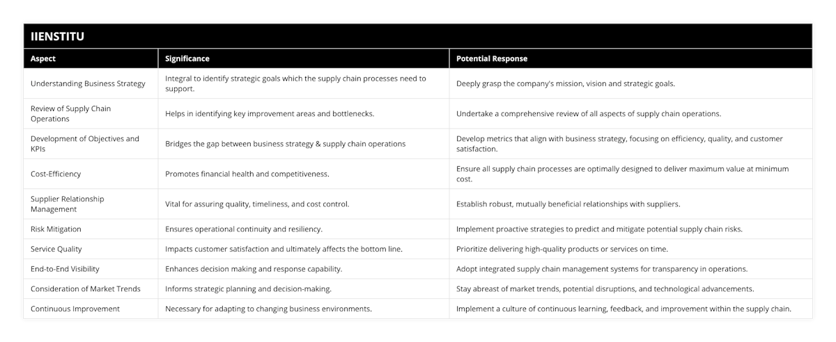 Understanding Business Strategy, Integral to identify strategic goals which the supply chain processes need to support, Deeply grasp the company's mission, vision and strategic goals, Review of Supply Chain Operations, Helps in identifying key improvement areas and bottlenecks, Undertake a comprehensive review of all aspects of supply chain operations, Development of Objectives and KPIs, Bridges the gap between business strategy & supply chain operations, Develop metrics that align with business strategy, focusing on efficiency, quality, and customer satisfaction, Cost-Efficiency, Promotes financial health and competitiveness, Ensure all supply chain processes are optimally designed to deliver maximum value at minimum cost, Supplier Relationship Management, Vital for assuring quality, timeliness, and cost control, Establish robust, mutually beneficial relationships with suppliers, Risk Mitigation, Ensures operational continuity and resiliency, Implement proactive strategies to predict and mitigate potential supply chain risks, Service Quality, Impacts customer satisfaction and ultimately affects the bottom line, Prioritize delivering high-quality products or services on time, End-to-End Visibility, Enhances decision making and response capability, Adopt integrated supply chain management systems for transparency in operations, Consideration of Market Trends, Informs strategic planning and decision-making, Stay abreast of market trends, potential disruptions, and technological advancements, Continuous Improvement, Necessary for adapting to changing business environments, Implement a culture of continuous learning, feedback, and improvement within the supply chain