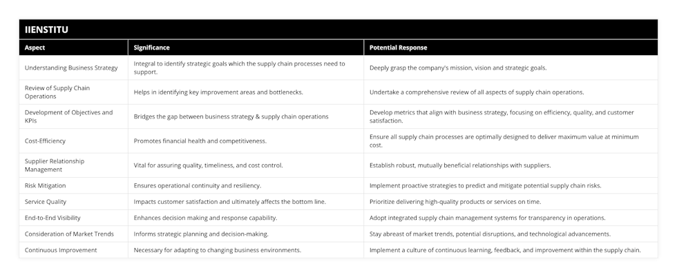 Understanding Business Strategy, Integral to identify strategic goals which the supply chain processes need to support, Deeply grasp the company's mission, vision and strategic goals, Review of Supply Chain Operations, Helps in identifying key improvement areas and bottlenecks, Undertake a comprehensive review of all aspects of supply chain operations, Development of Objectives and KPIs, Bridges the gap between business strategy & supply chain operations, Develop metrics that align with business strategy, focusing on efficiency, quality, and customer satisfaction, Cost-Efficiency, Promotes financial health and competitiveness, Ensure all supply chain processes are optimally designed to deliver maximum value at minimum cost, Supplier Relationship Management, Vital for assuring quality, timeliness, and cost control, Establish robust, mutually beneficial relationships with suppliers, Risk Mitigation, Ensures operational continuity and resiliency, Implement proactive strategies to predict and mitigate potential supply chain risks, Service Quality, Impacts customer satisfaction and ultimately affects the bottom line, Prioritize delivering high-quality products or services on time, End-to-End Visibility, Enhances decision making and response capability, Adopt integrated supply chain management systems for transparency in operations, Consideration of Market Trends, Informs strategic planning and decision-making, Stay abreast of market trends, potential disruptions, and technological advancements, Continuous Improvement, Necessary for adapting to changing business environments, Implement a culture of continuous learning, feedback, and improvement within the supply chain