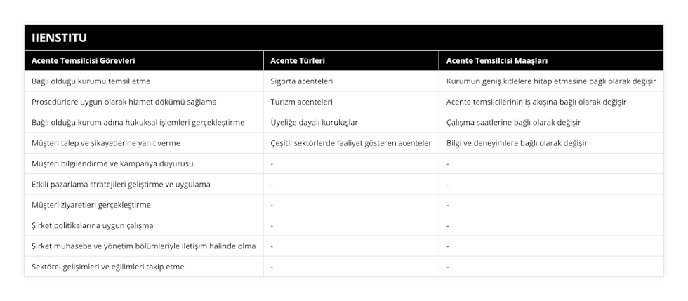 Bağlı olduğu kurumu temsil etme, Sigorta acenteleri, Kurumun geniş kitlelere hitap etmesine bağlı olarak değişir, Prosedürlere uygun olarak hizmet dökümü sağlama, Turizm acenteleri, Acente temsilcilerinin iş akışına bağlı olarak değişir, Bağlı olduğu kurum adına hukuksal işlemleri gerçekleştirme, Üyeliğe dayalı kuruluşlar, Çalışma saatlerine bağlı olarak değişir, Müşteri talep ve şikayetlerine yanıt verme, Çeşitli sektörlerde faaliyet gösteren acenteler, Bilgi ve deneyimlere bağlı olarak değişir, Müşteri bilgilendirme ve kampanya duyurusu, -, -, Etkili pazarlama stratejileri geliştirme ve uygulama, -, -, Müşteri ziyaretleri gerçekleştirme, -, -, Şirket politikalarına uygun çalışma, -, -, Şirket muhasebe ve yönetim bölümleriyle iletişim halinde olma, -, -, Sektörel gelişimleri ve eğilimleri takip etme, -, -