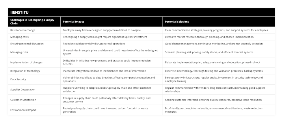 Resistance to change, Employees may find a redesigned supply chain difficult to navigate, Clear communication strategies, training programs, and support systems for employees, Managing costs, Redesigning a supply chain might require significant upfront investment, Extensive market research, thorough planning, and phased implementation, Ensuring minimal disruption, Redesign could potentially disrupt normal operations, Good change management, continuous monitoring, and prompt anomaly detection, Managing risks, Uncertainties in supply, price, and demand could negatively affect the redesigned system, Scenario planning, risk pooling, safety stocks, and efficient forecast systems, Implementation of changes, Difficulties in initiating new processes and practices could impede redesign benefits, Elaborate implementation plan, adequate training and education, phased roll-out, Integration of technology, Inaccurate integration can lead to inefficiencies and loss of information, Expertise in technology, thorough testing and validation processes, backup systems, Data Security, Vulnerabilities could lead to data breaches affecting company's reputation and operations, Strong security infrastructure, regular audits, investment in security technology and employee training, Supplier Cooperation, Suppliers unwilling to adapt could disrupt supply chain and affect customer satisfaction, Regular communication with vendors, long-term contracts, maintaining good supplier relationships, Customer Satisfaction, Changes in supply chain could potentially affect delivery times, quality, and customer service, Keeping customer informed, ensuring quality standards, proactive issue resolution, Environmental Impact, Redesigned supply chain could have increased carbon footprint or waste generation, Eco-friendly practices, internal audits, environmental certifications, waste reduction measures