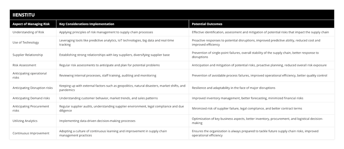 Understanding of Risk, Applying principles of risk management to supply chain processes, Effective identification, assessment and mitigation of potential risks that impact the supply chain, Use of Technology, Leveraging tools like predictive analytics, IoT technologies, big data and real-time tracking, Proactive responses to potential disruptions, improved predictive ability, reduced cost and improved efficiency, Supplier Relationship, Establishing strong relationships with key suppliers, diversifying supplier base, Prevention of single-point failures, overall stability of the supply chain, better response to disruptions, Risk Assessment, Regular risk assessments to anticipate and plan for potential problems, Anticipation and mitigation of potential risks, proactive planning, reduced overall risk exposure, Anticipating operational risks, Reviewing internal processes, staff training, auditing and monitoring, Prevention of avoidable process failures, improved operational efficiency, better quality control, Anticipating Disruption risks, Keeping up with external factors such as geopolitics, natural disasters, market shifts, and pandemics, Resilience and adaptability in the face of major disruptions, Anticipating Demand risks, Understanding customer behavior, market trends, and sales patterns, Improved inventory management, better forecasting, minimized financial risks, Anticipating Procurement risks, Regular supplier audits, understanding supplier environment, legal compliance and due diligence, Minimized risk of supplier failure, legal compliance, and better contract terms, Utilizing Analytics, Implementing data-driven decision-making processes, Optimization of key business aspects, better inventory, procurement, and logistical decision-making, Continuous Improvement, Adopting a culture of continuous learning and improvement in supply chain management practices, Ensures the organization is always prepared to tackle future supply chain risks, improved operational efficiency