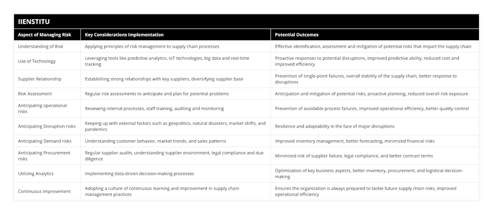 Understanding of Risk, Applying principles of risk management to supply chain processes, Effective identification, assessment and mitigation of potential risks that impact the supply chain, Use of Technology, Leveraging tools like predictive analytics, IoT technologies, big data and real-time tracking, Proactive responses to potential disruptions, improved predictive ability, reduced cost and improved efficiency, Supplier Relationship, Establishing strong relationships with key suppliers, diversifying supplier base, Prevention of single-point failures, overall stability of the supply chain, better response to disruptions, Risk Assessment, Regular risk assessments to anticipate and plan for potential problems, Anticipation and mitigation of potential risks, proactive planning, reduced overall risk exposure, Anticipating operational risks, Reviewing internal processes, staff training, auditing and monitoring, Prevention of avoidable process failures, improved operational efficiency, better quality control, Anticipating Disruption risks, Keeping up with external factors such as geopolitics, natural disasters, market shifts, and pandemics, Resilience and adaptability in the face of major disruptions, Anticipating Demand risks, Understanding customer behavior, market trends, and sales patterns, Improved inventory management, better forecasting, minimized financial risks, Anticipating Procurement risks, Regular supplier audits, understanding supplier environment, legal compliance and due diligence, Minimized risk of supplier failure, legal compliance, and better contract terms, Utilizing Analytics, Implementing data-driven decision-making processes, Optimization of key business aspects, better inventory, procurement, and logistical decision-making, Continuous Improvement, Adopting a culture of continuous learning and improvement in supply chain management practices, Ensures the organization is always prepared to tackle future supply chain risks, improved operational efficiency