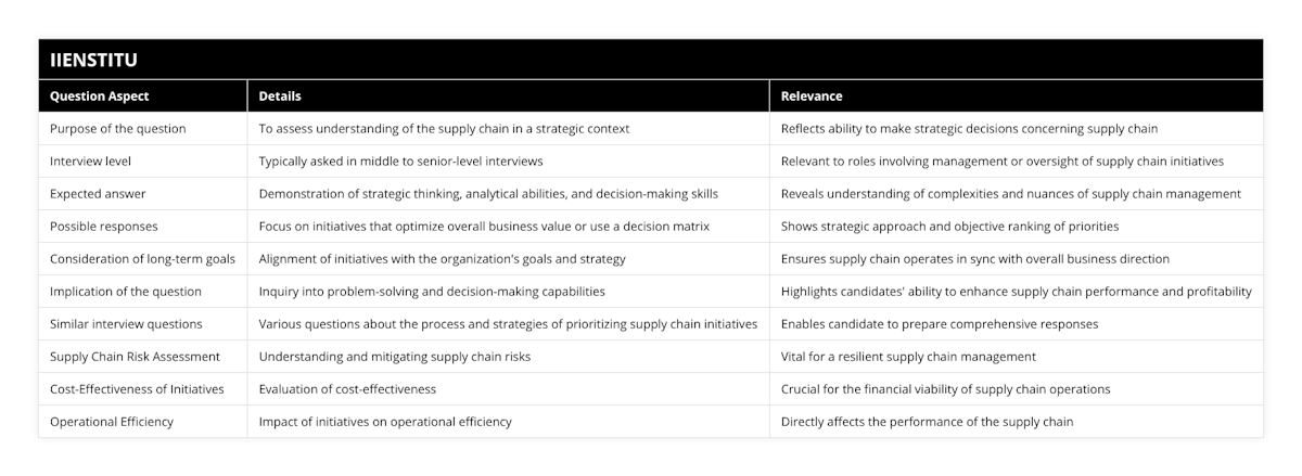 Purpose of the question, To assess understanding of the supply chain in a strategic context, Reflects ability to make strategic decisions concerning supply chain, Interview level, Typically asked in middle to senior-level interviews, Relevant to roles involving management or oversight of supply chain initiatives, Expected answer, Demonstration of strategic thinking, analytical abilities, and decision-making skills, Reveals understanding of complexities and nuances of supply chain management, Possible responses, Focus on initiatives that optimize overall business value or use a decision matrix, Shows strategic approach and objective ranking of priorities, Consideration of long-term goals, Alignment of initiatives with the organization's goals and strategy, Ensures supply chain operates in sync with overall business direction, Implication of the question, Inquiry into problem-solving and decision-making capabilities, Highlights candidates' ability to enhance supply chain performance and profitability, Similar interview questions, Various questions about the process and strategies of prioritizing supply chain initiatives, Enables candidate to prepare comprehensive responses, Supply Chain Risk Assessment, Understanding and mitigating supply chain risks, Vital for a resilient supply chain management, Cost-Effectiveness of Initiatives, Evaluation of cost-effectiveness, Crucial for the financial viability of supply chain operations, Operational Efficiency, Impact of initiatives on operational efficiency, Directly affects the performance of the supply chain