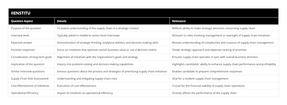 Purpose of the question, To assess understanding of the supply chain in a strategic context, Reflects ability to make strategic decisions concerning supply chain, Interview level, Typically asked in middle to senior-level interviews, Relevant to roles involving management or oversight of supply chain initiatives, Expected answer, Demonstration of strategic thinking, analytical abilities, and decision-making skills, Reveals understanding of complexities and nuances of supply chain management, Possible responses, Focus on initiatives that optimize overall business value or use a decision matrix, Shows strategic approach and objective ranking of priorities, Consideration of long-term goals, Alignment of initiatives with the organization's goals and strategy, Ensures supply chain operates in sync with overall business direction, Implication of the question, Inquiry into problem-solving and decision-making capabilities, Highlights candidates' ability to enhance supply chain performance and profitability, Similar interview questions, Various questions about the process and strategies of prioritizing supply chain initiatives, Enables candidate to prepare comprehensive responses, Supply Chain Risk Assessment, Understanding and mitigating supply chain risks, Vital for a resilient supply chain management, Cost-Effectiveness of Initiatives, Evaluation of cost-effectiveness, Crucial for the financial viability of supply chain operations, Operational Efficiency, Impact of initiatives on operational efficiency, Directly affects the performance of the supply chain