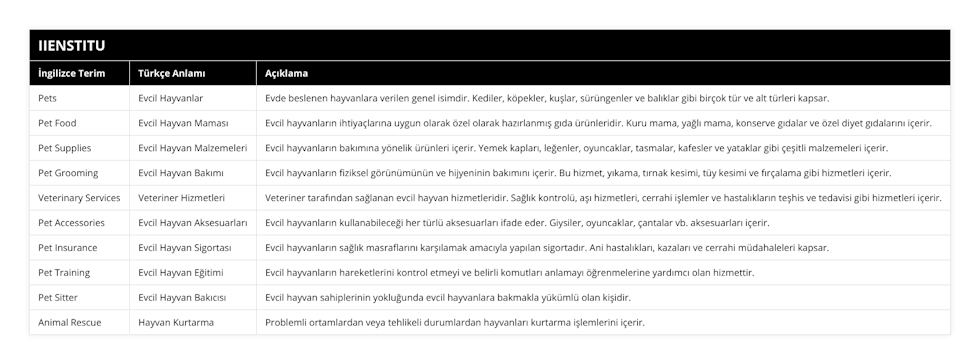 Pets, Evcil Hayvanlar, Evde beslenen hayvanlara verilen genel isimdir Kediler, köpekler, kuşlar, sürüngenler ve balıklar gibi birçok tür ve alt türleri kapsar, Pet Food, Evcil Hayvan Maması, Evcil hayvanların ihtiyaçlarına uygun olarak özel olarak hazırlanmış gıda ürünleridir Kuru mama, yağlı mama, konserve gıdalar ve özel diyet gıdalarını içerir, Pet Supplies, Evcil Hayvan Malzemeleri, Evcil hayvanların bakımına yönelik ürünleri içerir Yemek kapları, leğenler, oyuncaklar, tasmalar, kafesler ve yataklar gibi çeşitli malzemeleri içerir, Pet Grooming, Evcil Hayvan Bakımı, Evcil hayvanların fiziksel görünümünün ve hijyeninin bakımını içerir Bu hizmet, yıkama, tırnak kesimi, tüy kesimi ve fırçalama gibi hizmetleri içerir, Veterinary Services, Veteriner Hizmetleri, Veteriner tarafından sağlanan evcil hayvan hizmetleridir Sağlık kontrolü, aşı hizmetleri, cerrahi işlemler ve hastalıkların teşhis ve tedavisi gibi hizmetleri içerir, Pet Accessories, Evcil Hayvan Aksesuarları, Evcil hayvanların kullanabileceği her türlü aksesuarları ifade eder Giysiler, oyuncaklar, çantalar vb aksesuarları içerir, Pet Insurance, Evcil Hayvan Sigortası, Evcil hayvanların sağlık masraflarını karşılamak amacıyla yapılan sigortadır Ani hastalıkları, kazaları ve cerrahi müdahaleleri kapsar, Pet Training, Evcil Hayvan Eğitimi, Evcil hayvanların hareketlerini kontrol etmeyi ve belirli komutları anlamayı öğrenmelerine yardımcı olan hizmettir, Pet Sitter, Evcil Hayvan Bakıcısı, Evcil hayvan sahiplerinin yokluğunda evcil hayvanlara bakmakla yükümlü olan kişidir, Animal Rescue, Hayvan Kurtarma, Problemli ortamlardan veya tehlikeli durumlardan hayvanları kurtarma işlemlerini içerir