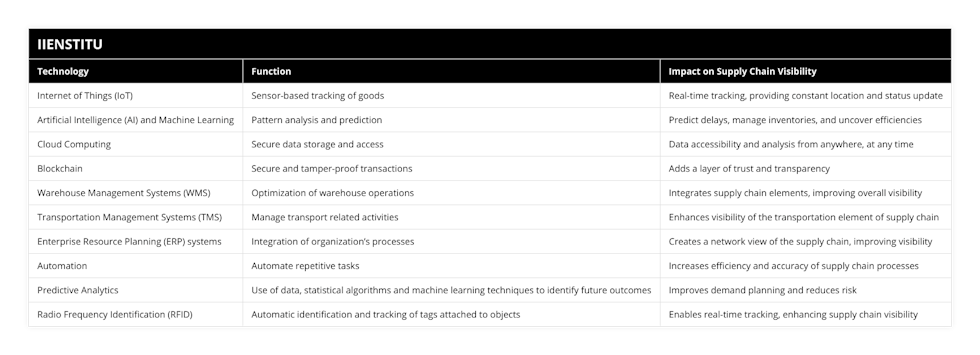 Internet of Things (IoT), Sensor-based tracking of goods, Real-time tracking, providing constant location and status update , Artificial Intelligence (AI) and Machine Learning, Pattern analysis and prediction, Predict delays, manage inventories, and uncover efficiencies, Cloud Computing, Secure data storage and access, Data accessibility and analysis from anywhere, at any time, Blockchain, Secure and tamper-proof transactions, Adds a layer of trust and transparency, Warehouse Management Systems (WMS), Optimization of warehouse operations, Integrates supply chain elements, improving overall visibility, Transportation Management Systems (TMS), Manage transport related activities, Enhances visibility of the transportation element of supply chain, Enterprise Resource Planning (ERP) systems, Integration of organization’s processes, Creates a network view of the supply chain, improving visibility, Automation, Automate repetitive tasks, Increases efficiency and accuracy of supply chain processes, Predictive Analytics, Use of data, statistical algorithms and machine learning techniques to identify future outcomes, Improves demand planning and reduces risk, Radio Frequency Identification (RFID), Automatic identification and tracking of tags attached to objects, Enables real-time tracking, enhancing supply chain visibility