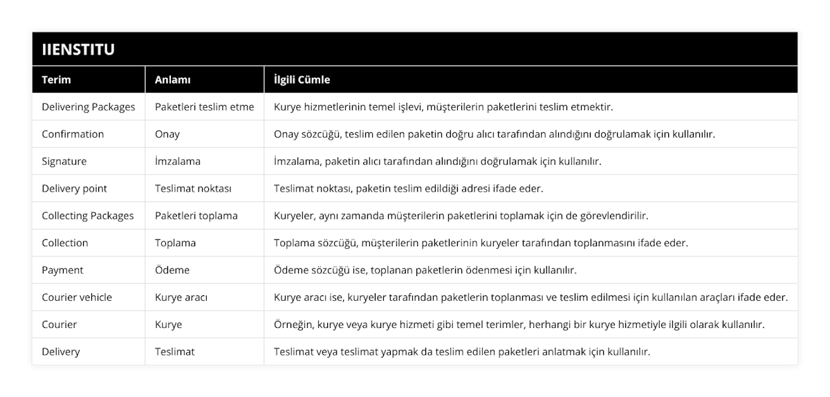 Delivering Packages, Paketleri teslim etme, Kurye hizmetlerinin temel işlevi, müşterilerin paketlerini teslim etmektir, Confirmation, Onay, Onay sözcüğü, teslim edilen paketin doğru alıcı tarafından alındığını doğrulamak için kullanılır, Signature, İmzalama, İmzalama, paketin alıcı tarafından alındığını doğrulamak için kullanılır, Delivery point, Teslimat noktası, Teslimat noktası, paketin teslim edildiği adresi ifade eder, Collecting Packages, Paketleri toplama, Kuryeler, aynı zamanda müşterilerin paketlerini toplamak için de görevlendirilir, Collection, Toplama, Toplama sözcüğü, müşterilerin paketlerinin kuryeler tarafından toplanmasını ifade eder, Payment, Ödeme, Ödeme sözcüğü ise, toplanan paketlerin ödenmesi için kullanılır, Courier vehicle, Kurye aracı, Kurye aracı ise, kuryeler tarafından paketlerin toplanması ve teslim edilmesi için kullanılan araçları ifade eder, Courier, Kurye, Örneğin, kurye veya kurye hizmeti gibi temel terimler, herhangi bir kurye hizmetiyle ilgili olarak kullanılır, Delivery, Teslimat, Teslimat veya teslimat yapmak da teslim edilen paketleri anlatmak için kullanılır