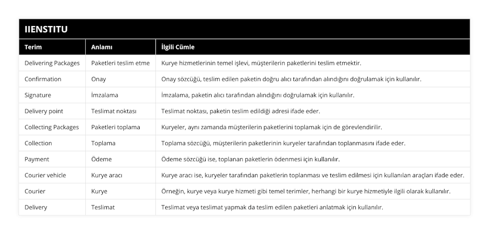 Delivering Packages, Paketleri teslim etme, Kurye hizmetlerinin temel işlevi, müşterilerin paketlerini teslim etmektir, Confirmation, Onay, Onay sözcüğü, teslim edilen paketin doğru alıcı tarafından alındığını doğrulamak için kullanılır, Signature, İmzalama, İmzalama, paketin alıcı tarafından alındığını doğrulamak için kullanılır, Delivery point, Teslimat noktası, Teslimat noktası, paketin teslim edildiği adresi ifade eder, Collecting Packages, Paketleri toplama, Kuryeler, aynı zamanda müşterilerin paketlerini toplamak için de görevlendirilir, Collection, Toplama, Toplama sözcüğü, müşterilerin paketlerinin kuryeler tarafından toplanmasını ifade eder, Payment, Ödeme, Ödeme sözcüğü ise, toplanan paketlerin ödenmesi için kullanılır, Courier vehicle, Kurye aracı, Kurye aracı ise, kuryeler tarafından paketlerin toplanması ve teslim edilmesi için kullanılan araçları ifade eder, Courier, Kurye, Örneğin, kurye veya kurye hizmeti gibi temel terimler, herhangi bir kurye hizmetiyle ilgili olarak kullanılır, Delivery, Teslimat, Teslimat veya teslimat yapmak da teslim edilen paketleri anlatmak için kullanılır