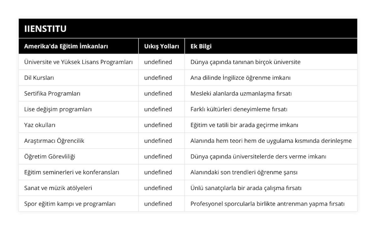 Üniversite ve Yüksek Lisans Programları, Öğrenci vizesi ile, Dünya çapında tanınan birçok üniversite, Dil Kursları, Turistik vize ile, Ana dilinde İngilizce öğrenme imkanı, Sertifika Programları, Öğrenci vizesi ile, Mesleki alanlarda uzmanlaşma fırsatı, Lise değişim programları, Öğrenci vizesi ile, Farklı kültürleri deneyimleme fırsatı, Yaz okulları, Turistik vize ile, Eğitim ve tatili bir arada geçirme imkanı, Araştırmacı Öğrencilik, Öğrenci vizesi ile, Alanında hem teori hem de uygulama kısmında derinleşme, Öğretim Görevliliği, Çalışma vizesi ile, Dünya çapında üniversitelerde ders verme imkanı, Eğitim seminerleri ve konferansları, Turistik vize ile, Alanındaki son trendleri öğrenme şansı, Sanat ve müzik atölyeleri, Turistik vize ile, Ünlü sanatçılarla bir arada çalışma fırsatı, Spor eğitim kampı ve programları, Turistik vize ile, Profesyonel sporcularla birlikte antrenman yapma fırsatı