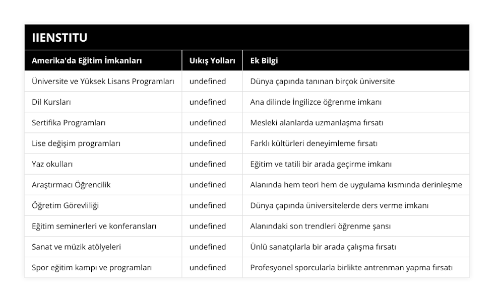 Üniversite ve Yüksek Lisans Programları, Öğrenci vizesi ile, Dünya çapında tanınan birçok üniversite, Dil Kursları, Turistik vize ile, Ana dilinde İngilizce öğrenme imkanı, Sertifika Programları, Öğrenci vizesi ile, Mesleki alanlarda uzmanlaşma fırsatı, Lise değişim programları, Öğrenci vizesi ile, Farklı kültürleri deneyimleme fırsatı, Yaz okulları, Turistik vize ile, Eğitim ve tatili bir arada geçirme imkanı, Araştırmacı Öğrencilik, Öğrenci vizesi ile, Alanında hem teori hem de uygulama kısmında derinleşme, Öğretim Görevliliği, Çalışma vizesi ile, Dünya çapında üniversitelerde ders verme imkanı, Eğitim seminerleri ve konferansları, Turistik vize ile, Alanındaki son trendleri öğrenme şansı, Sanat ve müzik atölyeleri, Turistik vize ile, Ünlü sanatçılarla bir arada çalışma fırsatı, Spor eğitim kampı ve programları, Turistik vize ile, Profesyonel sporcularla birlikte antrenman yapma fırsatı