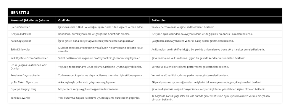 İşlerini Sevenler, İşi konusunda tutkulu ve odağını iş üzerinde tutan kişilere verilen addır, Yüksek performanslı ve işine sadık olmaları beklenir, Gelişim Odaklılar, Kendilerini sürekli yenileme ve geliştirme hedefinde olanlar, Gelişime açıklıklarından dolayı yeniliklerin ve değişikliklerin öncüsü olmaları beklenir, Katkı Sağlayanlar, İşi ve şirketi daha ileriye taşıyabilecek yeteneklere sahip olanlar, Çalıştıkları alanda yenilikler ve farklı bakış açıları getirmeleri beklenir, Etkin Dinleyiciler, Mülakat esnasında yöneticinin veya İK'nın ne söylediğine dikkatle kulak verenler, Açıklamaları ve direktifleri doğru bir şekilde anlamaları ve buna göre hareket etmeleri beklenir, Kılık Kıyafete Özen Gösterenler, Şirket politikalarına uygun ve profesyonel bir görünüm sergileyenler, Şirketin imajına ve kurallarına uygun bir şekilde kendilerini sunmaları beklenir, Uzun Çalışma Saatlerine Hazır Olanlar, Yoğun iş temposuna ve uzun çalışma saatlerine uyum sağlayabilenler, Verimli ve düzenli bir çalışma performansı göstermeleri beklenir, Rekabete Dayanabilenler, Zorlu rekabet koşullarına dayanabilen ve işlerini en iyi şekilde yapanlar, Verimli ve düzenli bir çalışma performansı göstermeleri beklenir, İyi Bir Takım Oyuncusu, Arkadaşlarıyla iyi bir ekip çalışması sergileyenler, Ekip çalışmasına uyum sağlamaları ve işlerini takım çerçevesinde gerçekleştirmeleri beklenir, Dışarıya Karşı İyi İmaj , Müşterilere karşı saygılı ve hoşgörülü davrananlar, Şirketin dışarıdaki imajını koruyabilecek, müşteri ilişkilerini yönetebilen kişiler olmaları beklenir, Yeni Başlayanlar, Yeni kurumsal hayata katılan ve uyum sağlama sürecinden geçenler, İlk başlarda zorluk yaşasalar da kısa sürede şirket kültürüne ayak uydurmaları ve verimli bir çalışan olmaları beklenir