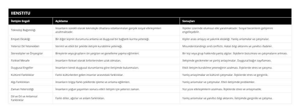 Teknoloji Bağımlılığı, İnsanların sürekli olarak teknolojik cihazlara odaklanmaları gerçek sosyal etkileşimleri azaltmaktadır, İlişkiler üzerinde olumsuz etki yaratmaktadır Sosyal becerilerin gelişimini engelleyebilir, Empati Eksikliği, Bir diğer kişinin durumunu anlama ve duygusal bir bağlantı kurma yeteneği, Kişiler arası anlayış ve yakınlık eksikliği Yanlış anlamalar ve çatışmalar, Yetersiz Dil Yetenekleri, Verimli ve etkili bir şekilde iletişim kurabilme yeteneği, Misunderstandings and conflicts Hatalı bilgi aktarımı ve yanıltıcı ifadeler, Stereotipler ve Önyargılar, Bireylerin veya grupların ön yargıları ve genelleme yapma eğilimleri, Bir kişi veya grup hakkında yanlış algılar İlişkilerin bozulması ve çatışmaların artması, Fiziksel Mesafe, İnsanların fiziksel olarak birbirlerinden uzak olmaları, İletişimde gecikmeler ve yanlış anlaşılmalar Duygusal bağın zayıflaması, Duygusal Engeller, İnsanların kendi duygusal durumlarına göre iletişimde bulunmaları, Etkili iletişim kurabilme yeteneğinin azalması İlişkilerde stres ve çatışma, Kültürel Farklılıklar, Farklı kültürlerden gelen insanlar arasındaki farklılıklar, Yanlış anlaşılmalar ve kültürel çatışmalar İlişkilerde stres ve gerginlik, Algı Farklılıkları, İnsanların bilgiyi farklı şekillerde işleme ve anlama eğilimleri, Yanlış anlamalar ve çatışmalar Etkili iletişimde problemler, Zaman Yetersizliği, İnsanların yoğun yaşamları sonucu etkili iletişim için yetersiz zaman, Yüz yüze etkileşimlerin azalması İlişkilerde stres ve anlaşmazlık, Dil ve Dil ve Anlamsal Farklılıklar, Farklı diller, ağızlar ve anlam farklılıkları, Yanlış anlamalar ve yanıltıcı bilgi aktarımı İletişimde gerginlik ve çatışma