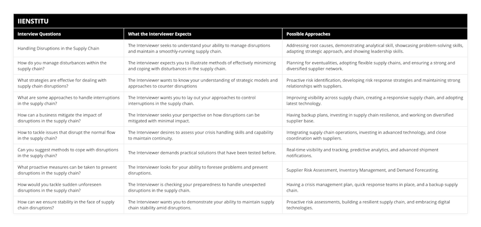 Handling Disruptions in the Supply Chain, The Interviewer seeks to understand your ability to manage disruptions and maintain a smoothly-running supply chain, Addressing root causes, demonstrating analytical skill, showcasing problem-solving skills, adapting strategic approach, and showing leadership skills, How do you manage disturbances within the supply chain?, The interviewer expects you to illustrate methods of effectively minimizing and coping with disturbances in the supply chain, Planning for eventualities, adopting flexible supply chains, and ensuring a strong and diversified supplier network, What strategies are effective for dealing with supply chain disruptions?, The Interviewer wants to know your understanding of strategic models and approaches to counter disruptions, Proactive risk identification, developing risk response strategies and maintaining strong relationships with suppliers, What are some approaches to handle interruptions in the supply chain?, The Interviewer wants you to lay out your approaches to control interruptions in the supply chain, Improving visibility across supply chain, creating a responsive supply chain, and adopting latest technology, How can a business mitigate the impact of disruptions in the supply chain?, The Interviewer seeks your perspective on how disruptions can be mitigated with minimal impact, Having backup plans, investing in supply chain resilience, and working on diversified supplier base, How to tackle issues that disrupt the normal flow in the supply chain?, The Interviewer desires to assess your crisis handling skills and capability to maintain continuity, Integrating supply chain operations, investing in advanced technology, and close coordination with suppliers, Can you suggest methods to cope with disruptions in the supply chain?, The Interviewer demands practical solutions that have been tested before, Real-time visibility and tracking, predictive analytics, and advanced shipment notifications, What proactive measures can be taken to prevent disruptions in the supply chain?, The Interviewer looks for your ability to foresee problems and prevent disruptions, Supplier Risk Assessment, Inventory Management, and Demand Forecasting, How would you tackle sudden unforeseen disruptions in the supply chain?, The Interviewer is checking your preparedness to handle unexpected disruptions in the supply chain, Having a crisis management plan, quick response teams in place, and a backup supply chain, How can we ensure stability in the face of supply chain disruptions?, The Interviewer wants you to demonstrate your ability to maintain supply chain stability amid disruptions, Proactive risk assessments, building a resilient supply chain, and embracing digital technologies