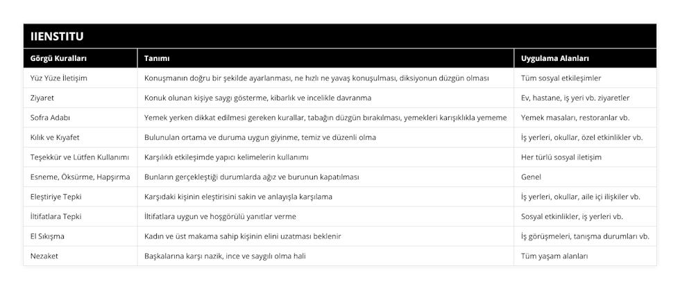 Yüz Yüze İletişim, Konuşmanın doğru bir şekilde ayarlanması, ne hızlı ne yavaş konuşulması, diksiyonun düzgün olması, Tüm sosyal etkileşimler, Ziyaret, Konuk olunan kişiye saygı gösterme, kibarlık ve incelikle davranma, Ev, hastane, iş yeri vb ziyaretler, Sofra Adabı, Yemek yerken dikkat edilmesi gereken kurallar, tabağın düzgün bırakılması, yemekleri karışıklıkla yememe, Yemek masaları, restoranlar vb, Kılık ve Kıyafet, Bulunulan ortama ve duruma uygun giyinme, temiz ve düzenli olma, İş yerleri, okullar, özel etkinlikler vb, Teşekkür ve Lütfen Kullanımı, Karşılıklı etkileşimde yapıcı kelimelerin kullanımı, Her türlü sosyal iletişim, Esneme, Öksürme, Hapşırma, Bunların gerçekleştiği durumlarda ağız ve burunun kapatılması, Genel, Eleştiriye Tepki, Karşıdaki kişinin eleştirisini sakin ve anlayışla karşılama, İş yerleri, okullar, aile içi ilişkiler vb, İltifatlara Tepki, İltifatlara uygun ve hoşgörülü yanıtlar verme, Sosyal etkinlikler, iş yerleri vb, El Sıkışma, Kadın ve üst makama sahip kişinin elini uzatması beklenir, İş görüşmeleri, tanışma durumları vb, Nezaket, Başkalarına karşı nazik, ince ve saygılı olma hali, Tüm yaşam alanları