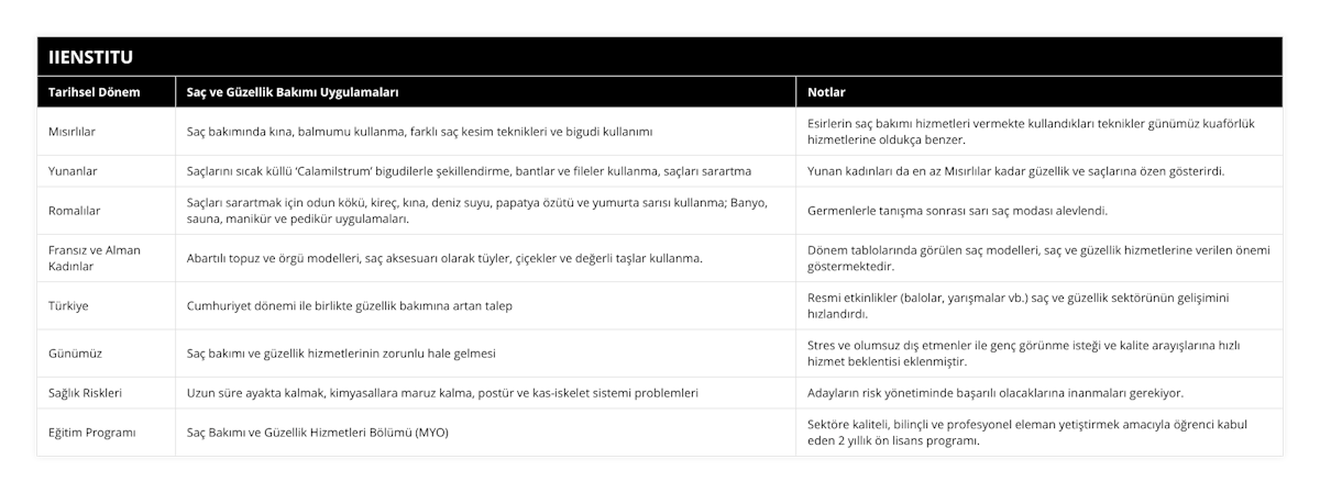 Mısırlılar, Saç bakımında kına, balmumu kullanma, farklı saç kesim teknikleri ve bigudi kullanımı, Esirlerin saç bakımı hizmetleri vermekte kullandıkları teknikler günümüz kuaförlük hizmetlerine oldukça benzer, Yunanlar, Saçlarını sıcak küllü ‘Calamilstrum’ bigudilerle şekillendirme, bantlar ve fileler kullanma, saçları sarartma, Yunan kadınları da en az Mısırlılar kadar güzellik ve saçlarına özen gösterirdi, Romalılar, Saçları sarartmak için odun kökü, kireç, kına, deniz suyu, papatya özütü ve yumurta sarısı kullanma; Banyo, sauna, manikür ve pedikür uygulamaları, Germenlerle tanışma sonrası sarı saç modası alevlendi, Fransız ve Alman Kadınlar, Abartılı topuz ve örgü modelleri, saç aksesuarı olarak tüyler, çiçekler ve değerli taşlar kullanma, Dönem tablolarında görülen saç modelleri, saç ve güzellik hizmetlerine verilen önemi göstermektedir, Türkiye, Cumhuriyet dönemi ile birlikte güzellik bakımına artan talep, Resmi etkinlikler (balolar, yarışmalar vb) saç ve güzellik sektörünün gelişimini hızlandırdı, Günümüz, Saç bakımı ve güzellik hizmetlerinin zorunlu hale gelmesi, Stres ve olumsuz dış etmenler ile genç görünme isteği ve kalite arayışlarına hızlı hizmet beklentisi eklenmiştir, Sağlık Riskleri, Uzun süre ayakta kalmak, kimyasallara maruz kalma, postür ve kas-iskelet sistemi problemleri, Adayların risk yönetiminde başarılı olacaklarına inanmaları gerekiyor, Eğitim Programı, Saç Bakımı ve Güzellik Hizmetleri Bölümü (MYO), Sektöre kaliteli, bilinçli ve profesyonel eleman yetiştirmek amacıyla öğrenci kabul eden 2 yıllık ön lisans programı
