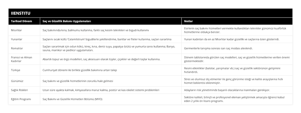 Mısırlılar, Saç bakımında kına, balmumu kullanma, farklı saç kesim teknikleri ve bigudi kullanımı, Esirlerin saç bakımı hizmetleri vermekte kullandıkları teknikler günümüz kuaförlük hizmetlerine oldukça benzer, Yunanlar, Saçlarını sıcak küllü ‘Calamilstrum’ bigudilerle şekillendirme, bantlar ve fileler kullanma, saçları sarartma, Yunan kadınları da en az Mısırlılar kadar güzellik ve saçlarına özen gösterirdi, Romalılar, Saçları sarartmak için odun kökü, kireç, kına, deniz suyu, papatya özütü ve yumurta sarısı kullanma; Banyo, sauna, manikür ve pedikür uygulamaları, Germenlerle tanışma sonrası sarı saç modası alevlendi, Fransız ve Alman Kadınlar, Abartılı topuz ve örgü modelleri, saç aksesuarı olarak tüyler, çiçekler ve değerli taşlar kullanma, Dönem tablolarında görülen saç modelleri, saç ve güzellik hizmetlerine verilen önemi göstermektedir, Türkiye, Cumhuriyet dönemi ile birlikte güzellik bakımına artan talep, Resmi etkinlikler (balolar, yarışmalar vb) saç ve güzellik sektörünün gelişimini hızlandırdı, Günümüz, Saç bakımı ve güzellik hizmetlerinin zorunlu hale gelmesi, Stres ve olumsuz dış etmenler ile genç görünme isteği ve kalite arayışlarına hızlı hizmet beklentisi eklenmiştir, Sağlık Riskleri, Uzun süre ayakta kalmak, kimyasallara maruz kalma, postür ve kas-iskelet sistemi problemleri, Adayların risk yönetiminde başarılı olacaklarına inanmaları gerekiyor, Eğitim Programı, Saç Bakımı ve Güzellik Hizmetleri Bölümü (MYO), Sektöre kaliteli, bilinçli ve profesyonel eleman yetiştirmek amacıyla öğrenci kabul eden 2 yıllık ön lisans programı