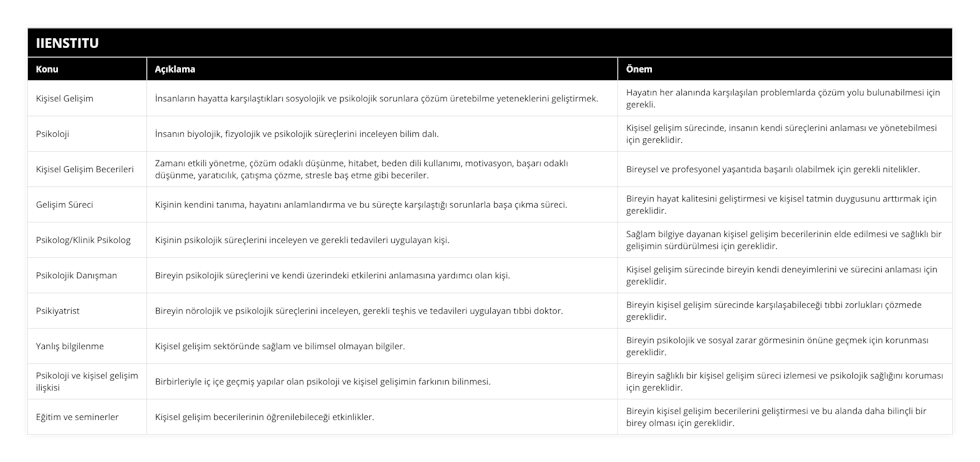 Kişisel Gelişim, İnsanların hayatta karşılaştıkları sosyolojik ve psikolojik sorunlara çözüm üretebilme yeteneklerini geliştirmek, Hayatın her alanında karşılaşılan problemlarda çözüm yolu bulunabilmesi için gerekli, Psikoloji, İnsanın biyolojik, fizyolojik ve psikolojik süreçlerini inceleyen bilim dalı, Kişisel gelişim sürecinde, insanın kendi süreçlerini anlaması ve yönetebilmesi için gereklidir, Kişisel Gelişim Becerileri, Zamanı etkili yönetme, çözüm odaklı düşünme, hitabet, beden dili kullanımı, motivasyon, başarı odaklı düşünme, yaratıcılık, çatışma çözme, stresle baş etme gibi beceriler, Bireysel ve profesyonel yaşantıda başarılı olabilmek için gerekli nitelikler, Gelişim Süreci, Kişinin kendini tanıma, hayatını anlamlandırma ve bu süreçte karşılaştığı sorunlarla başa çıkma süreci, Bireyin hayat kalitesini geliştirmesi ve kişisel tatmin duygusunu arttırmak için gereklidir, Psikolog/Klinik Psikolog, Kişinin psikolojik süreçlerini inceleyen ve gerekli tedavileri uygulayan kişi, Sağlam bilgiye dayanan kişisel gelişim becerilerinin elde edilmesi ve sağlıklı bir gelişimin sürdürülmesi için gereklidir, Psikolojik Danışman, Bireyin psikolojik süreçlerini ve kendi üzerindeki etkilerini anlamasına yardımcı olan kişi, Kişisel gelişim sürecinde bireyin kendi deneyimlerini ve sürecini anlaması için gereklidir, Psikiyatrist, Bireyin nörolojik ve psikolojik süreçlerini inceleyen, gerekli teşhis ve tedavileri uygulayan tıbbi doktor, Bireyin kişisel gelişim sürecinde karşılaşabileceği tıbbi zorlukları çözmede gereklidir, Yanlış bilgilenme, Kişisel gelişim sektöründe sağlam ve bilimsel olmayan bilgiler, Bireyin psikolojik ve sosyal zarar görmesinin önüne geçmek için korunması gereklidir, Psikoloji ve kişisel gelişim ilişkisi, Birbirleriyle iç içe geçmiş yapılar olan psikoloji ve kişisel gelişimin farkının bilinmesi, Bireyin sağlıklı bir kişisel gelişim süreci izlemesi ve psikolojik sağlığını koruması için gereklidir, Eğitim ve seminerler, Kişisel gelişim becerilerinin öğrenilebileceği etkinlikler, Bireyin kişisel gelişim becerilerini geliştirmesi ve bu alanda daha bilinçli bir birey olması için gereklidir
